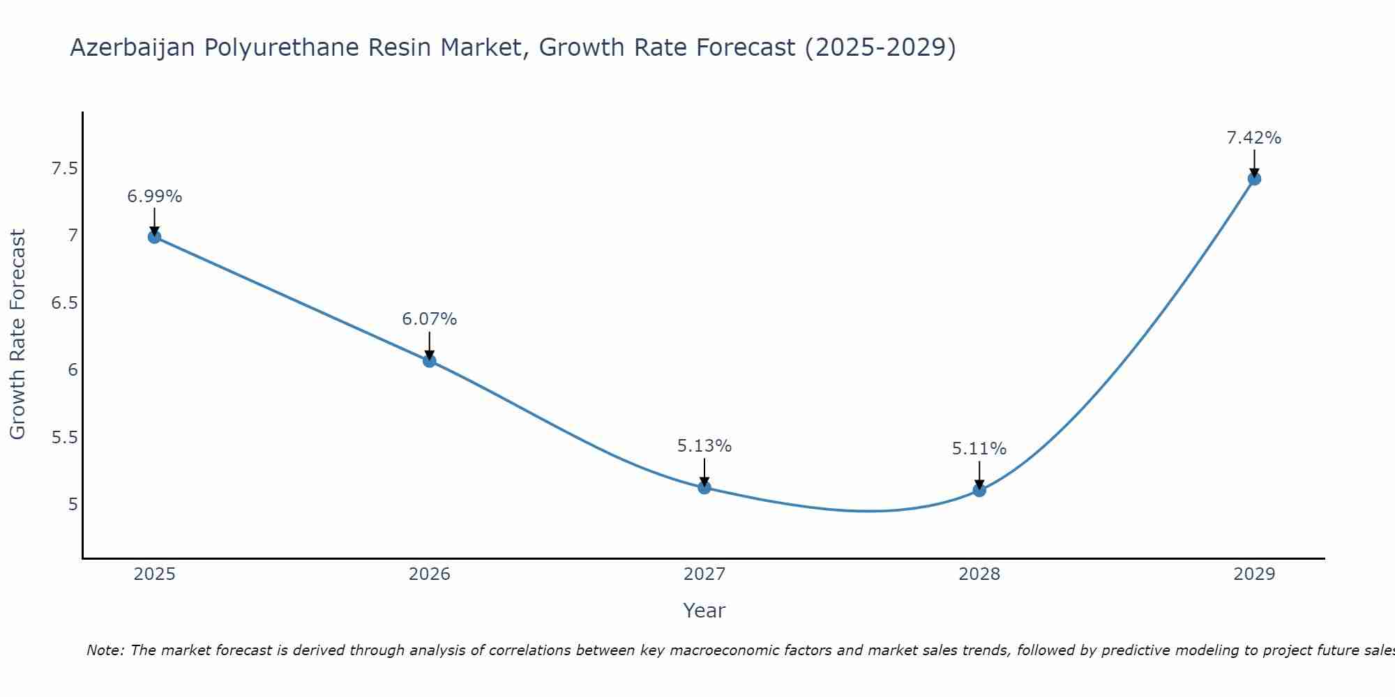 Azerbaijan Polyurethane Resin Market Growth Rate