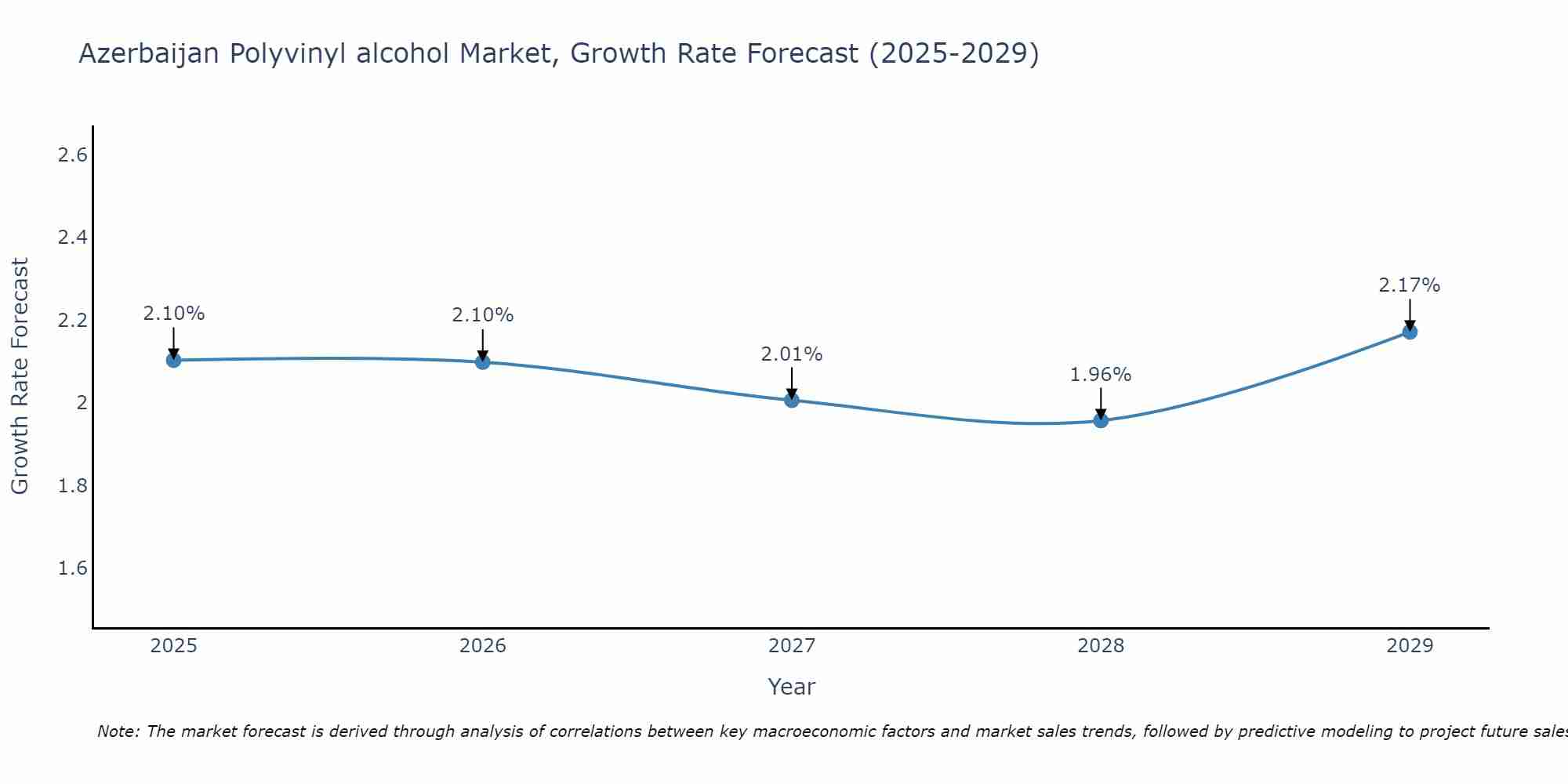 Azerbaijan Polyvinyl alcohol Market Size Growth Rate