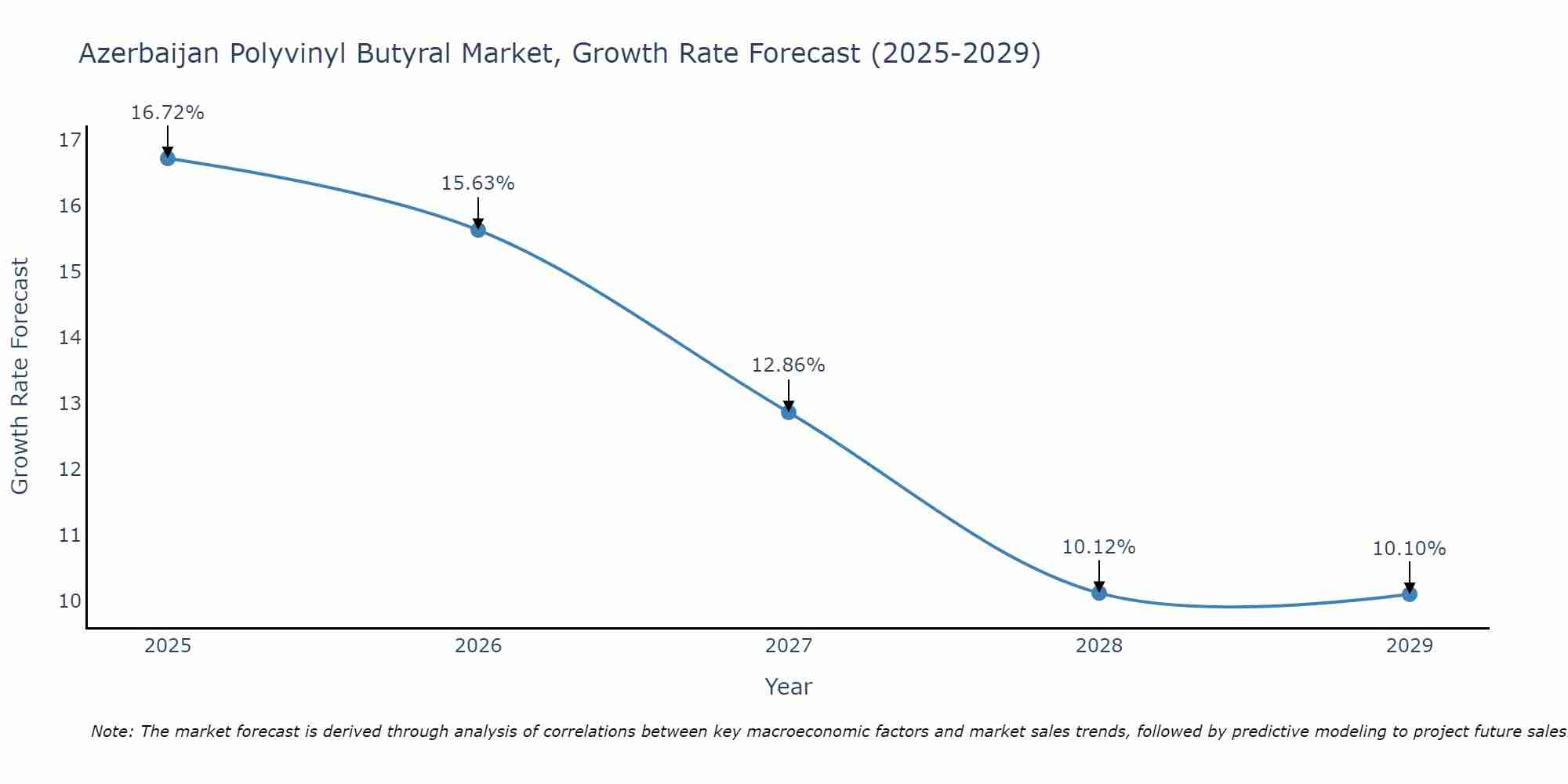 Azerbaijan Polyvinyl Butyral Market Growth Rate