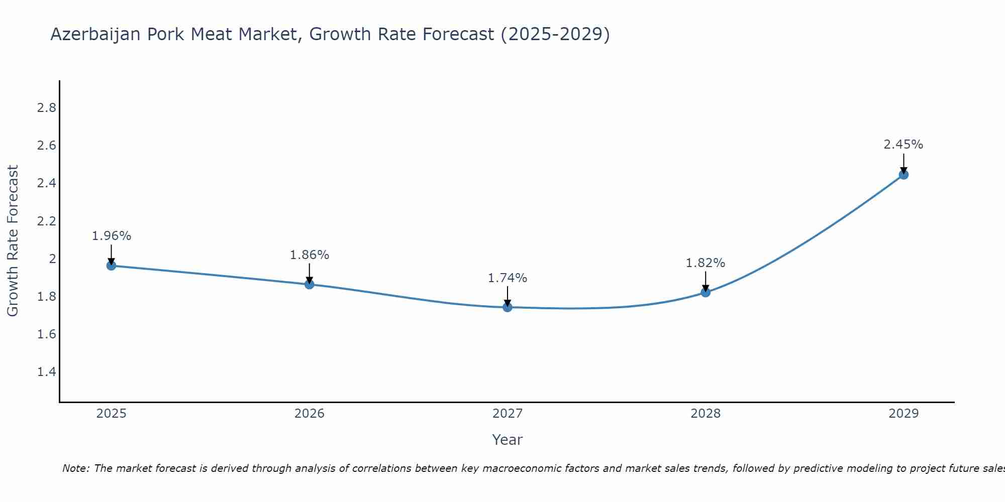 Azerbaijan Pork Meat Market Size Growth Rate