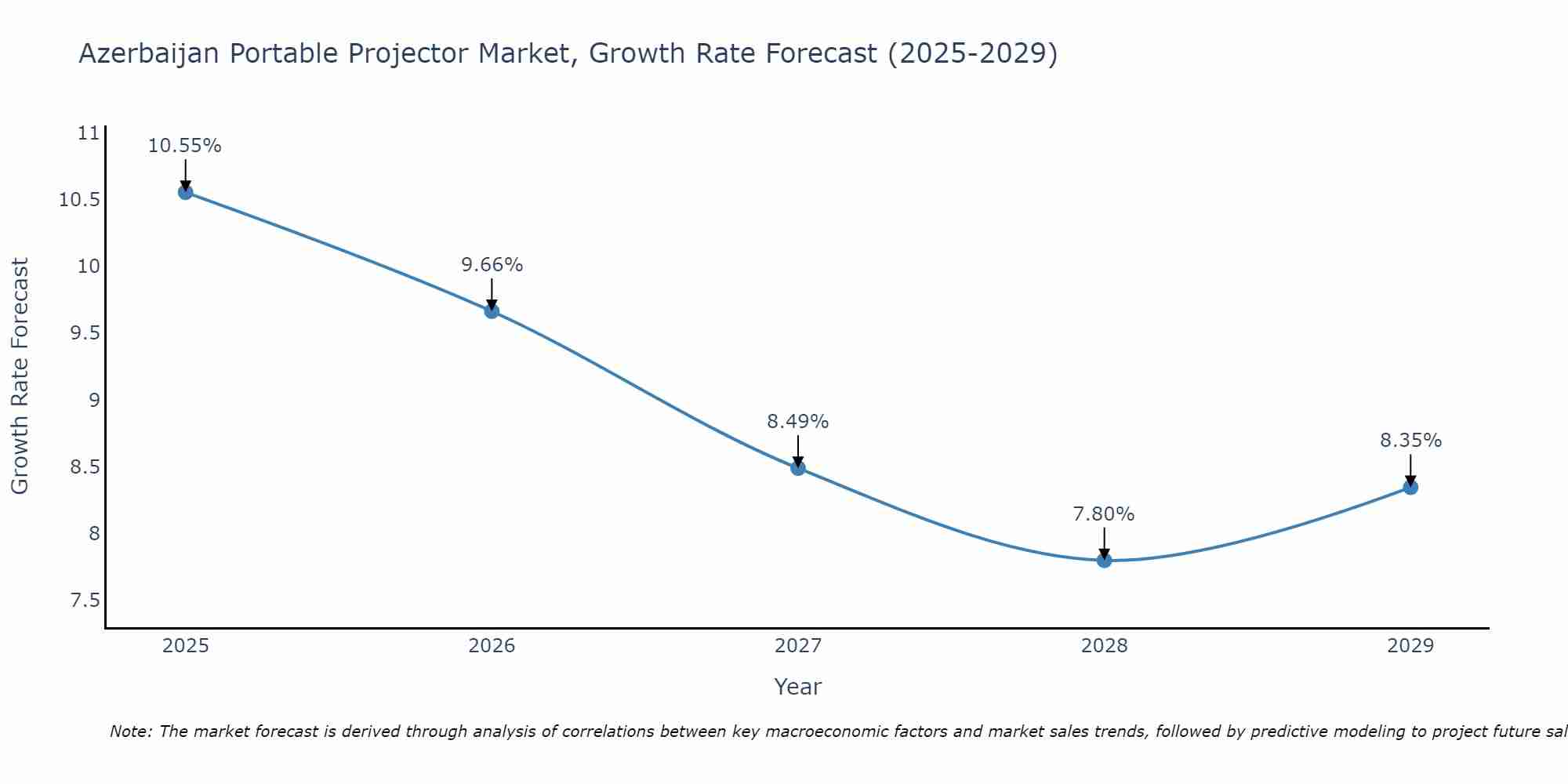 Azerbaijan Portable Projector Market Growth Rate