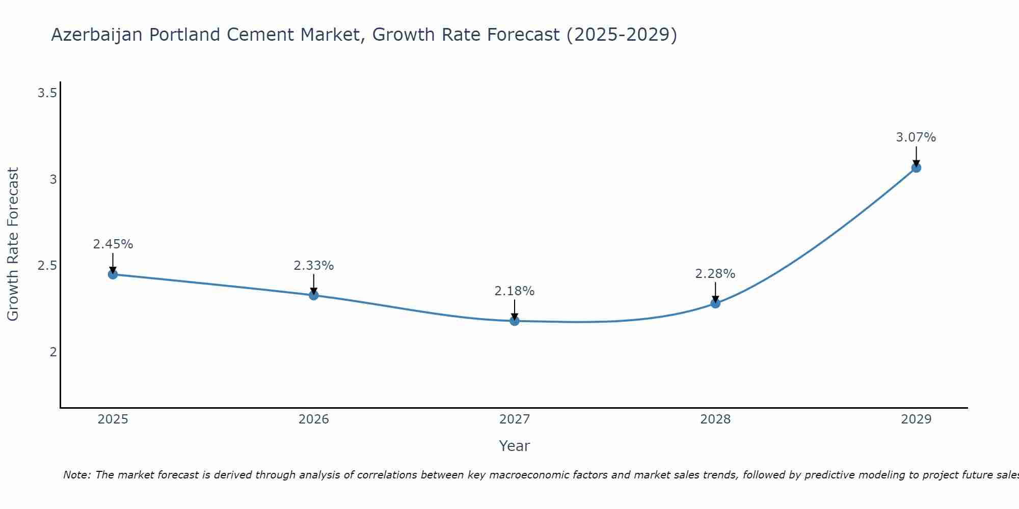 Azerbaijan Portland Cement Market Growth Rate