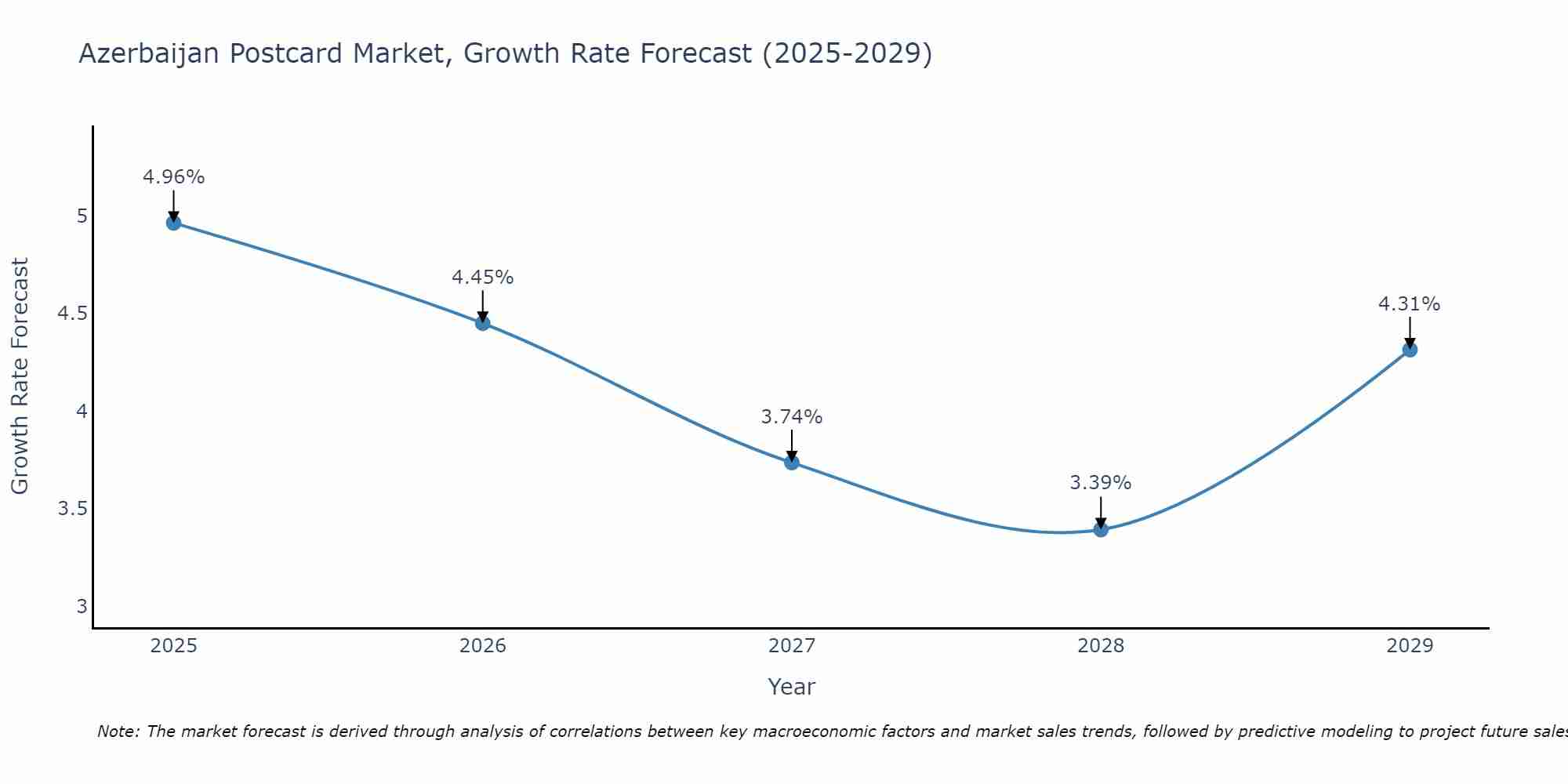 Azerbaijan Postcard Market Size Growth Rate