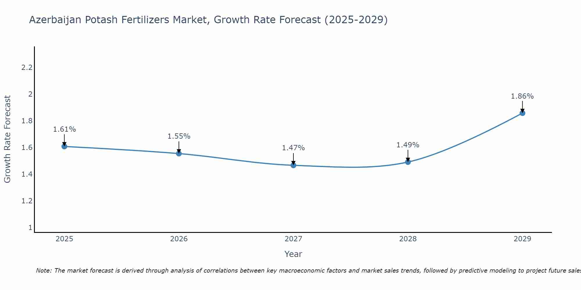 Azerbaijan Potash Fertilizers Market Growth Rate