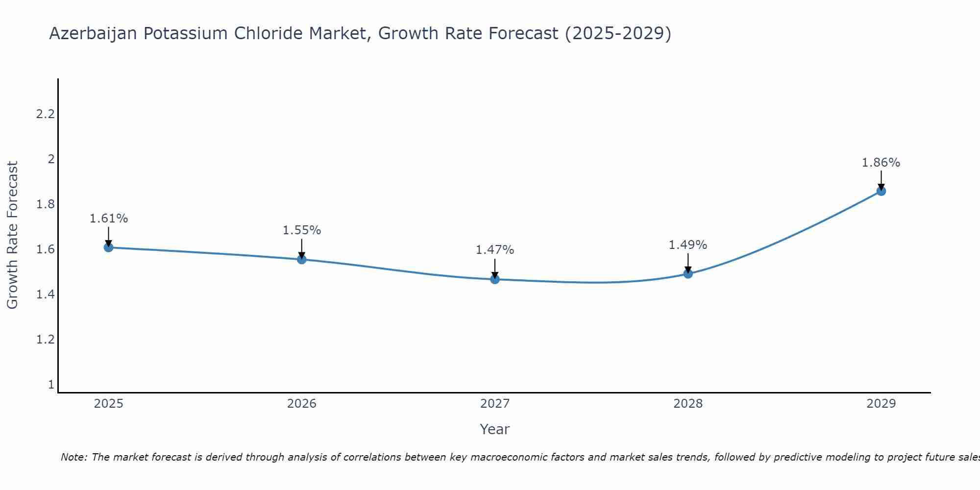 Azerbaijan Potassium Chloride Market Size Growth Rate