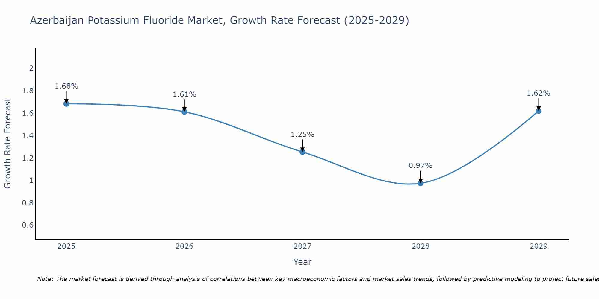 Azerbaijan Potassium Fluoride Market Size Growth Rate