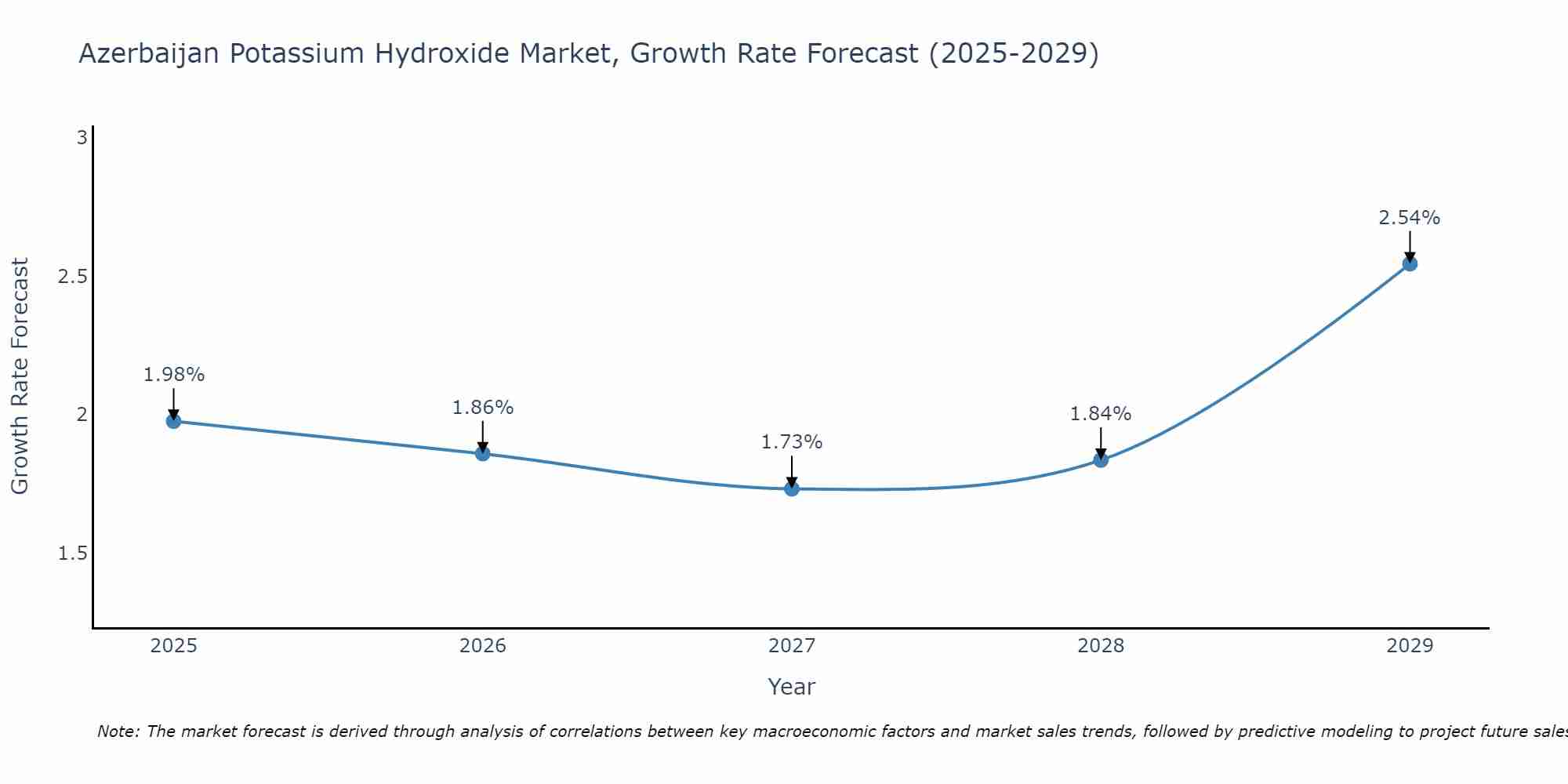 Azerbaijan Potassium Hydroxide Market Growth Rate
