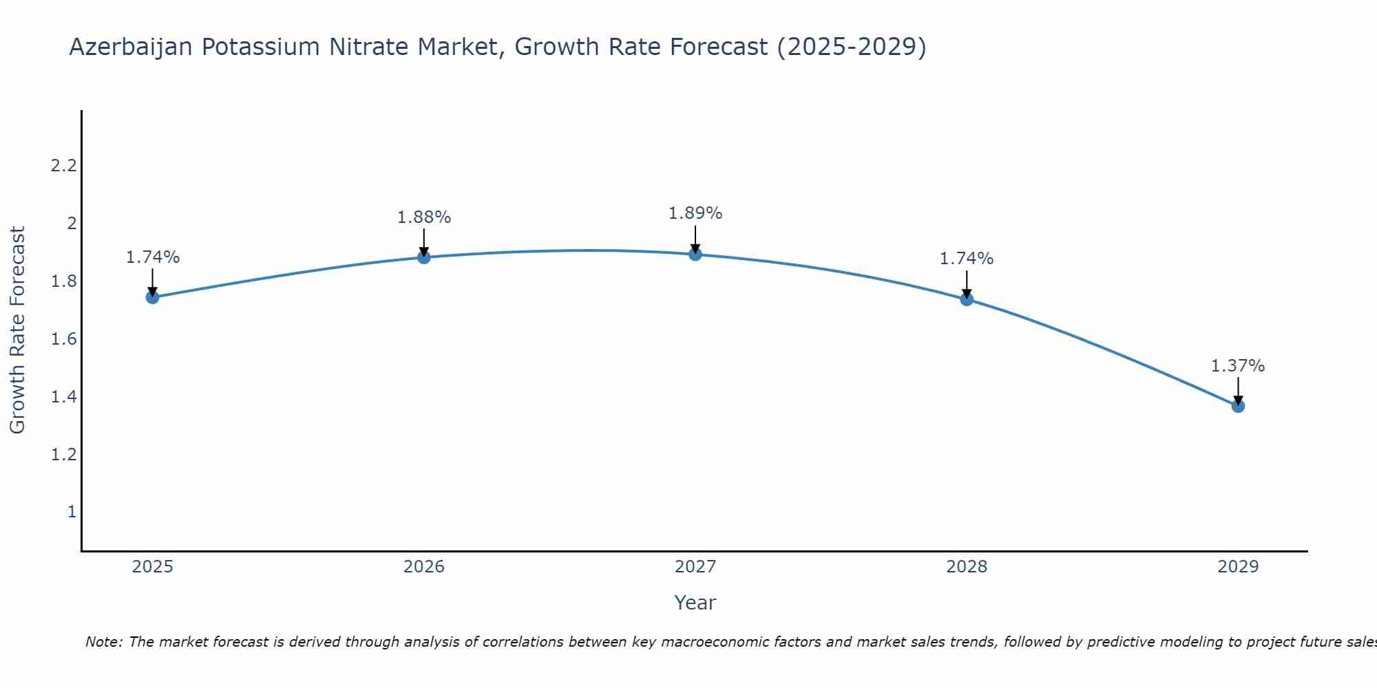 Azerbaijan Potassium Nitrate Market Growth Rate