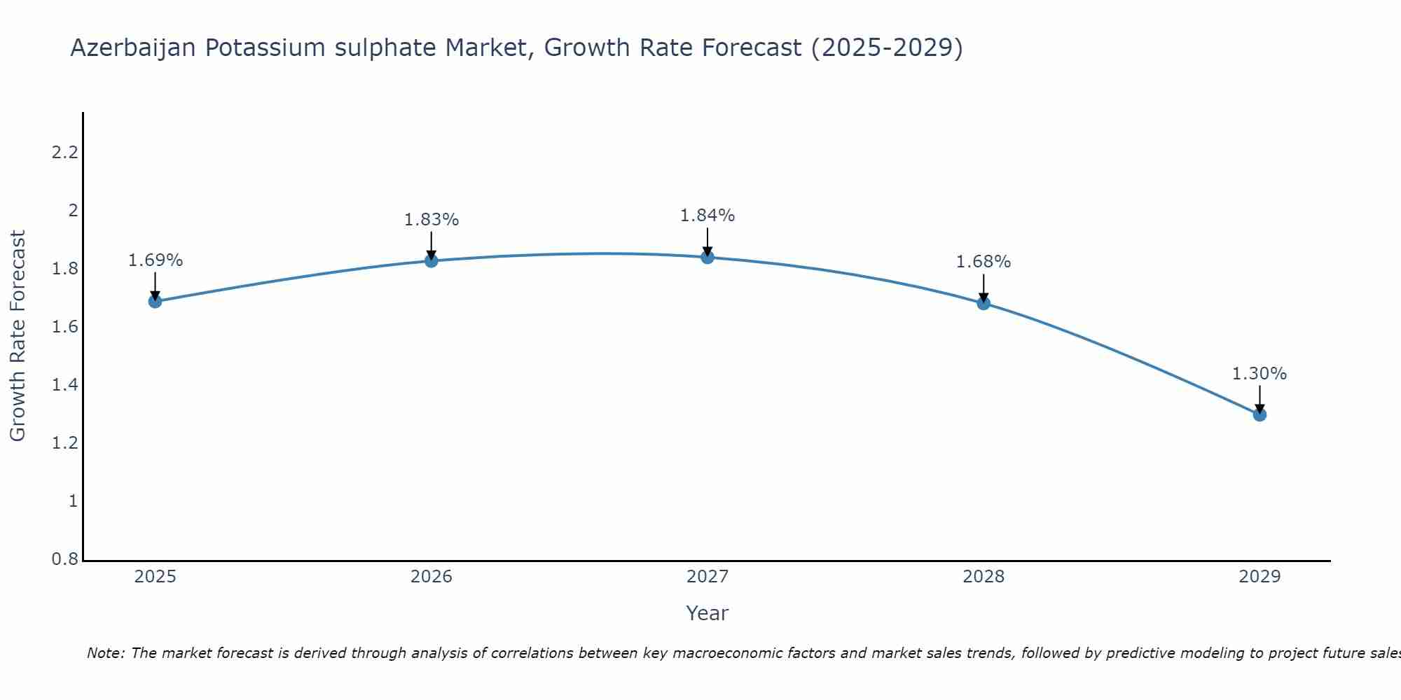 Azerbaijan Potassium sulphate Market Size Growth Rate