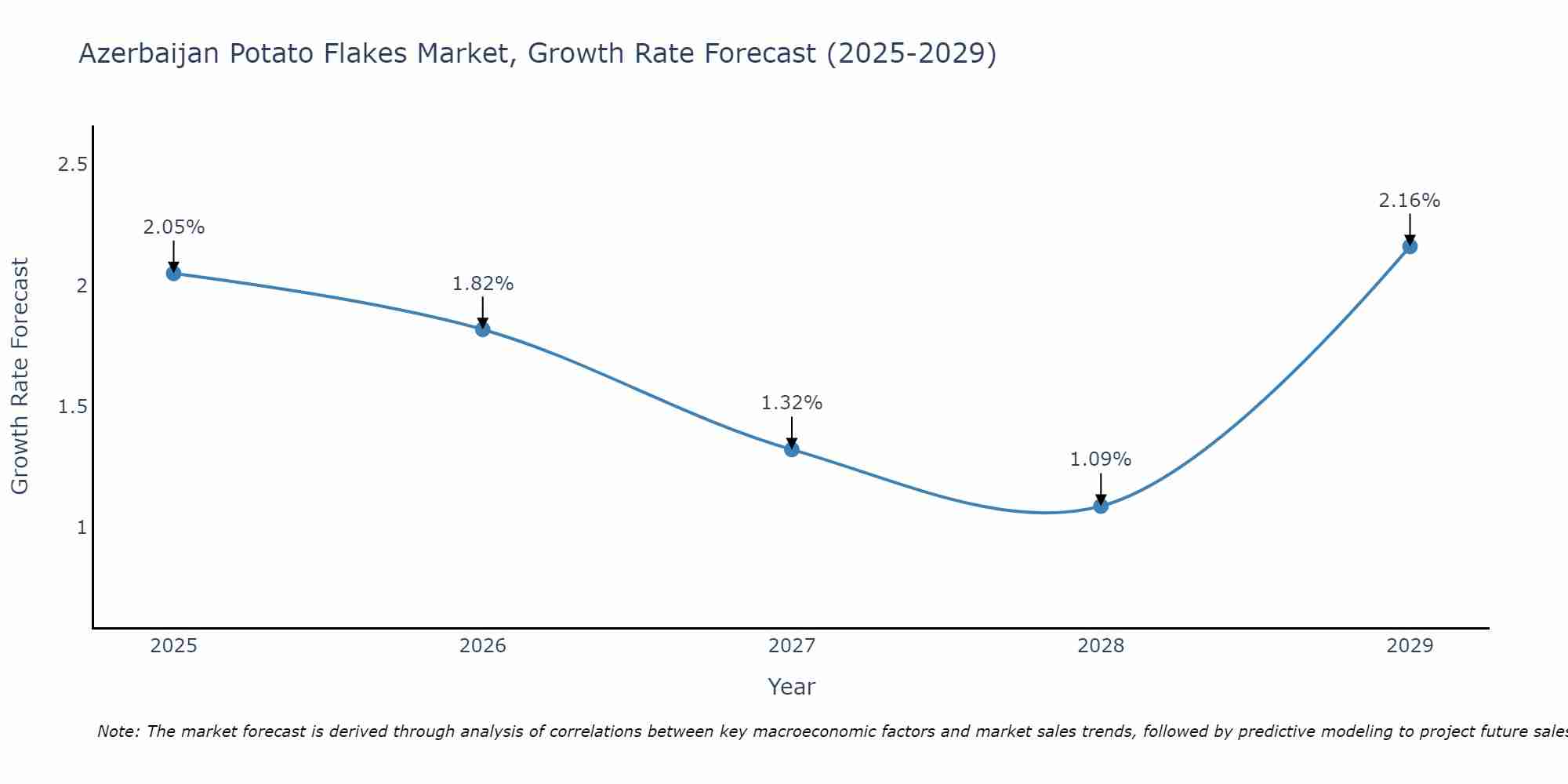 Azerbaijan Potato Flakes Market Size Growth Rate