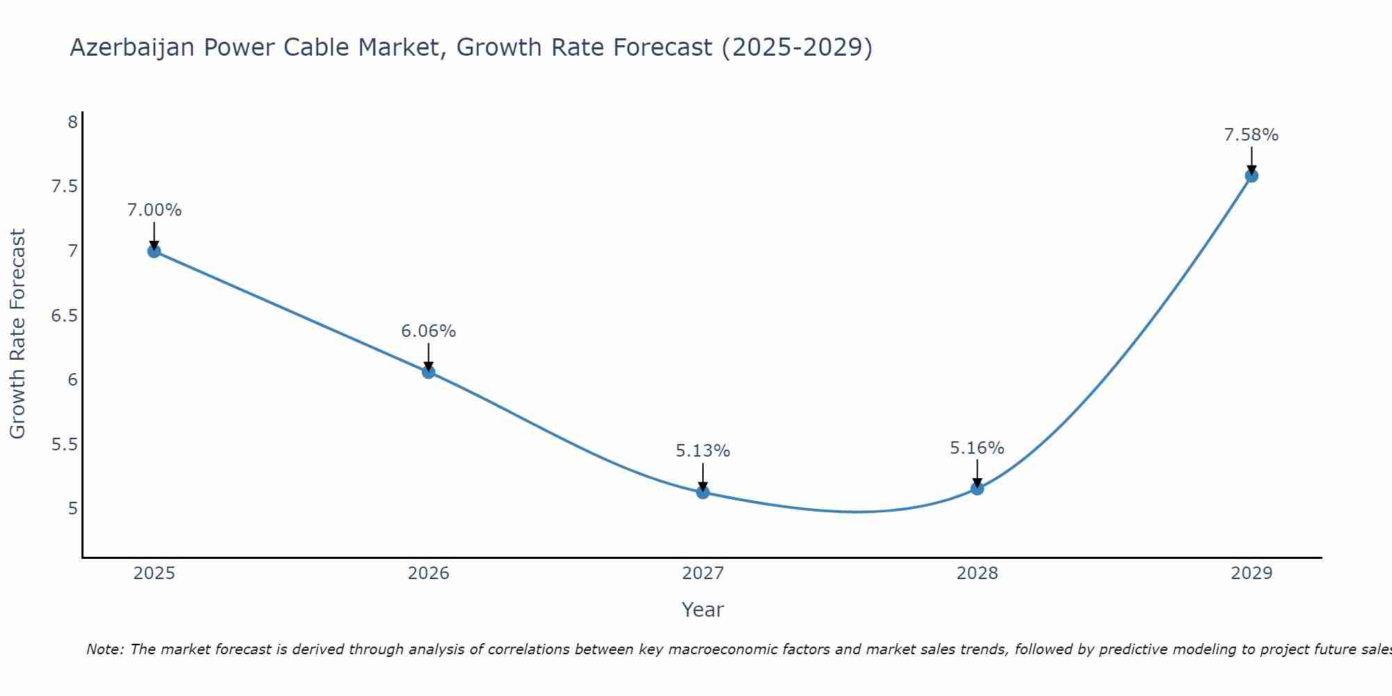 Azerbaijan Power Cable Market Growth Rate