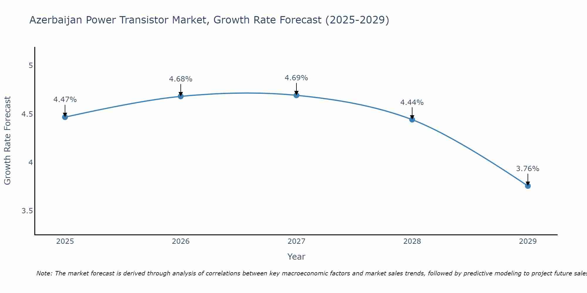 Azerbaijan Power Transistor Market Growth Rate