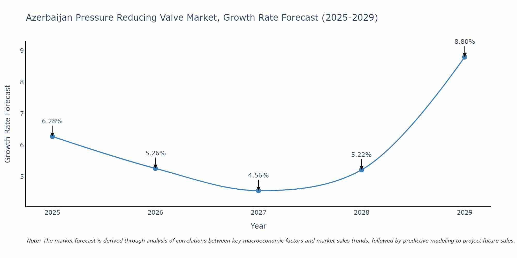 Azerbaijan Pressure Reducing Valve Market Growth Rate