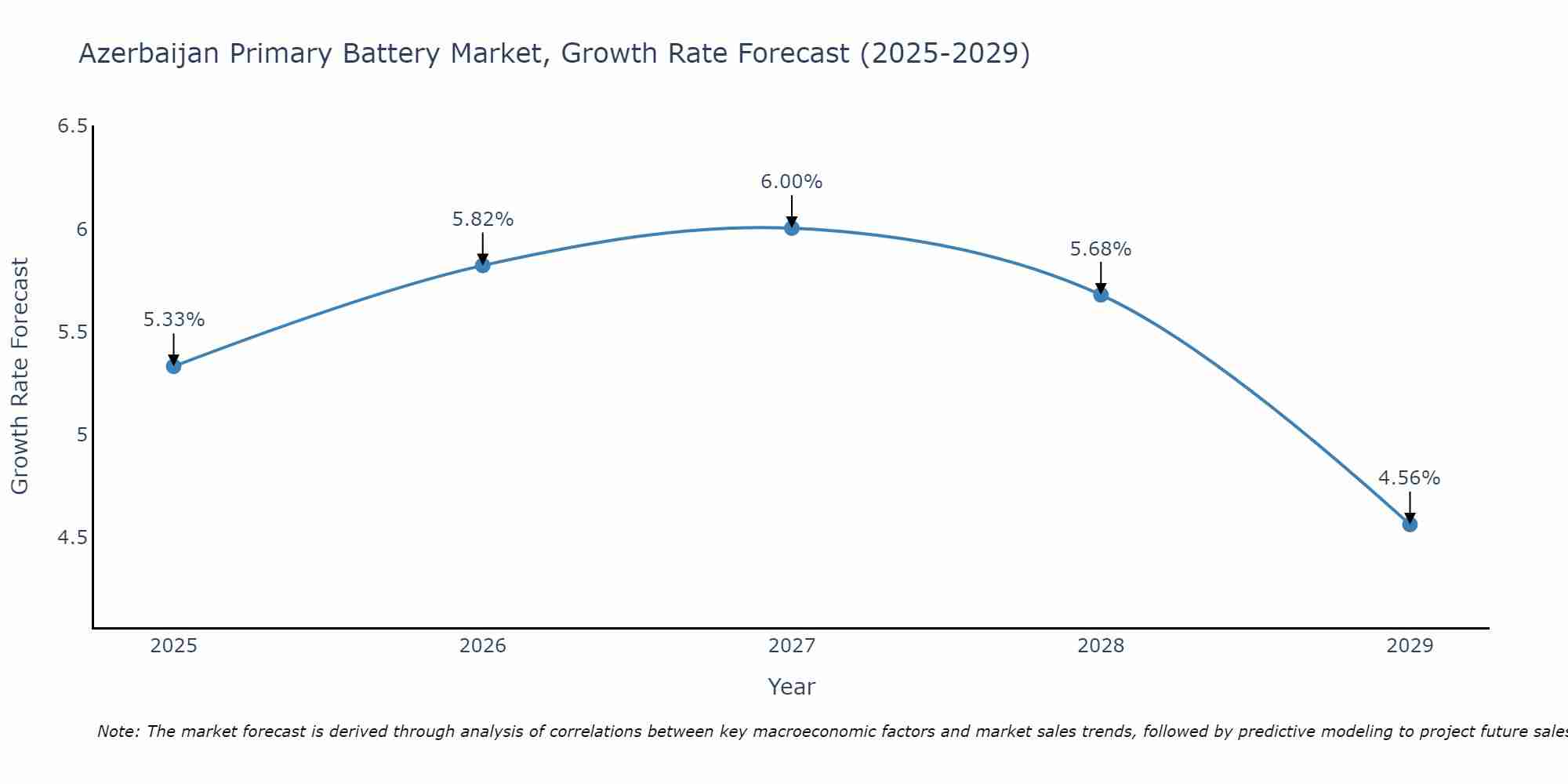 Azerbaijan Primary Battery Market Growth Rate