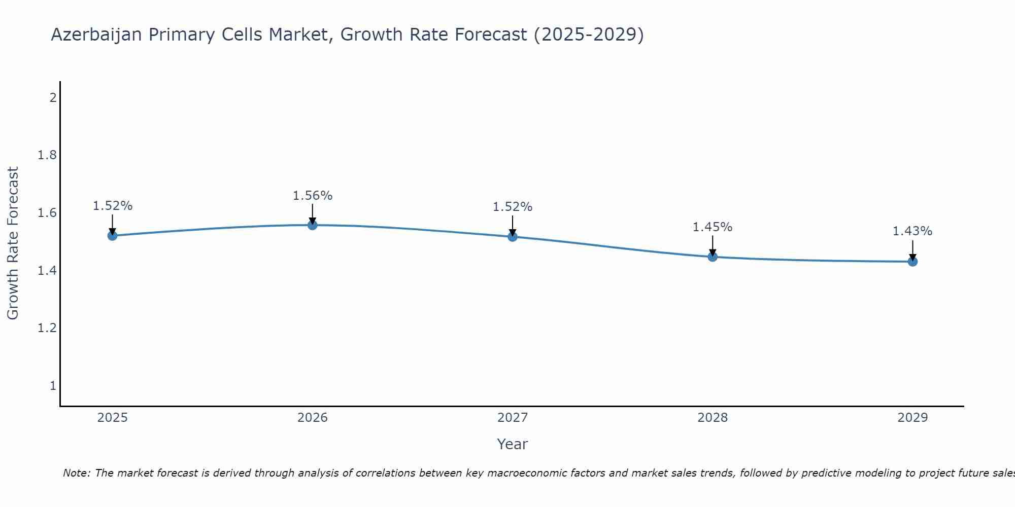 Azerbaijan Primary Cells Market Growth Rate