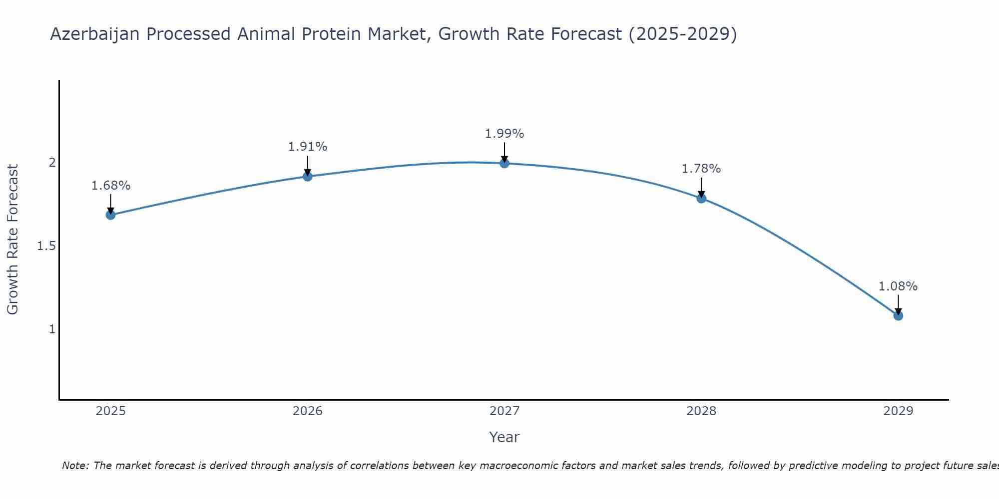 Azerbaijan Processed Animal Protein Market Growth Rate