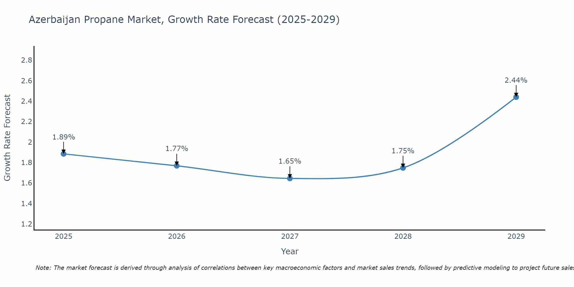 Azerbaijan Propane Market Growth Rate