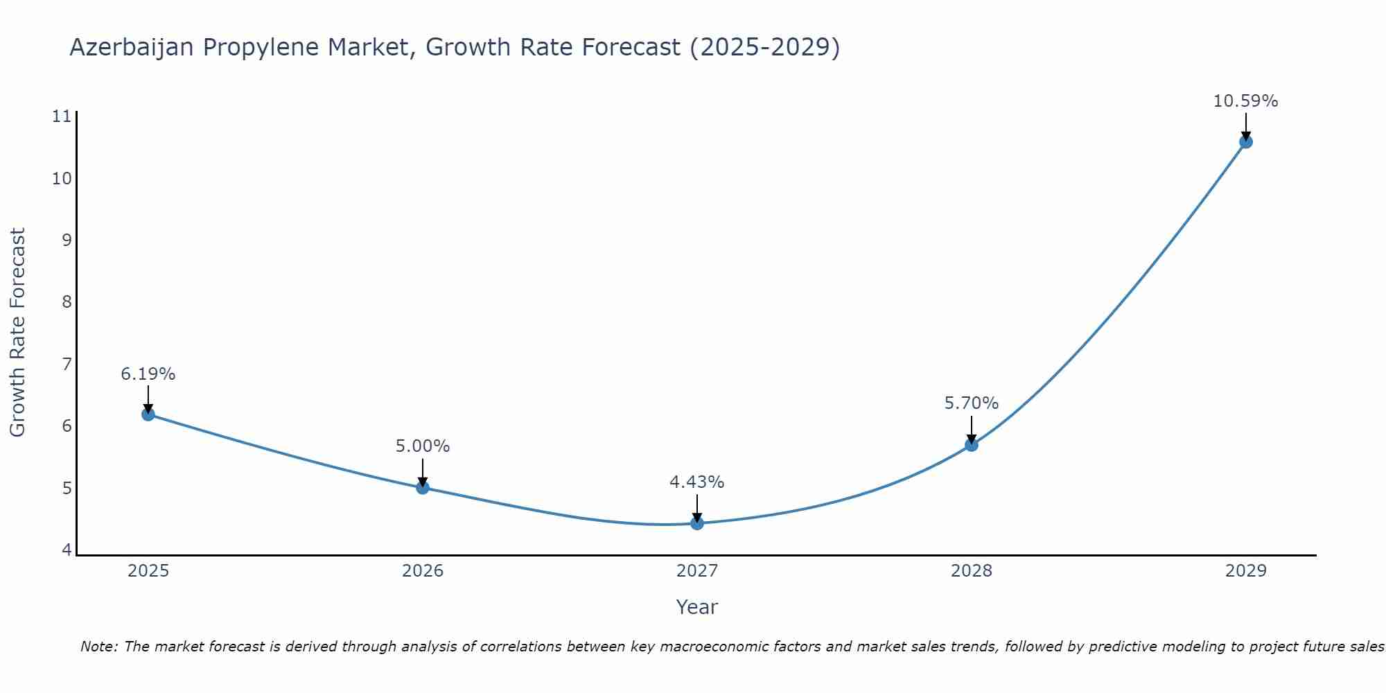 Azerbaijan Propylene Market Growth Rate