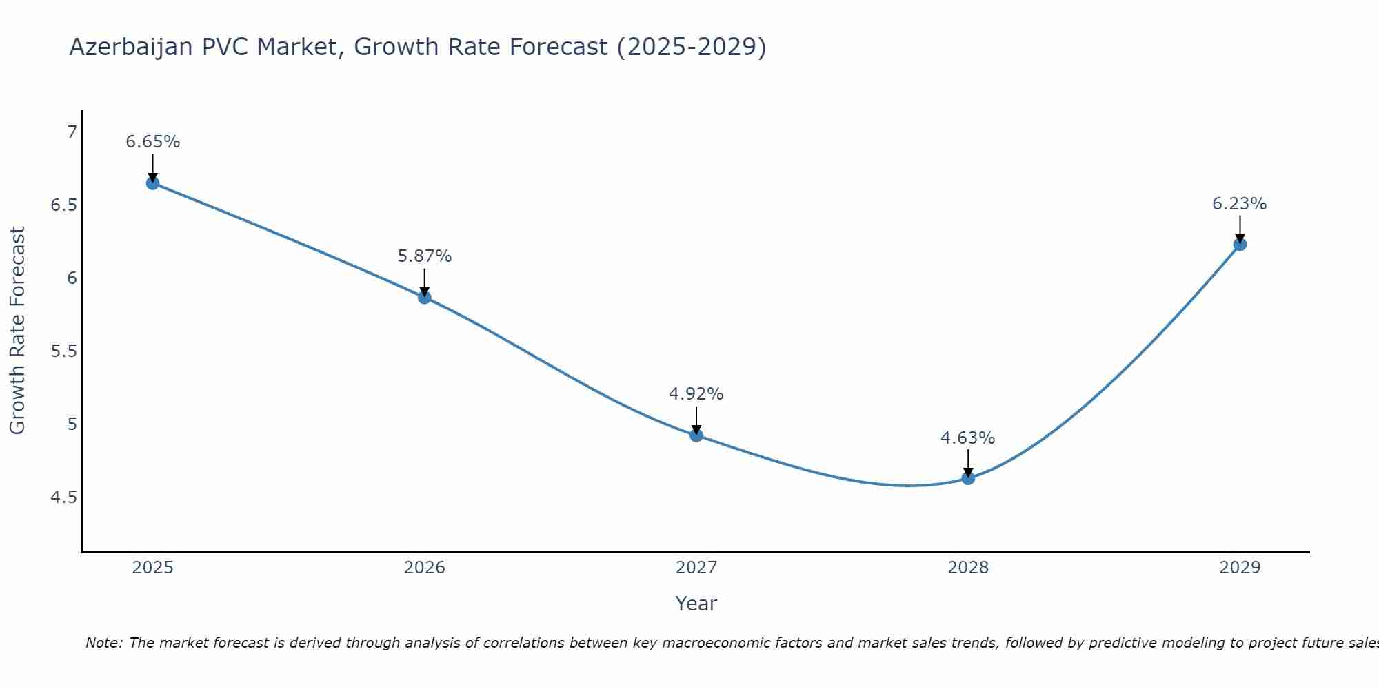 Azerbaijan PVC Market Size Growth Rate