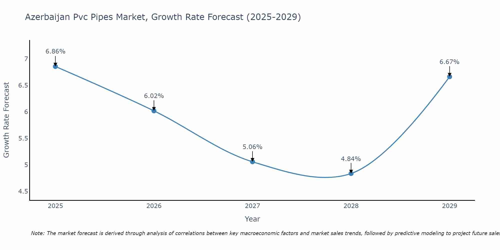 Azerbaijan Pvc Pipes Market Growth Rate