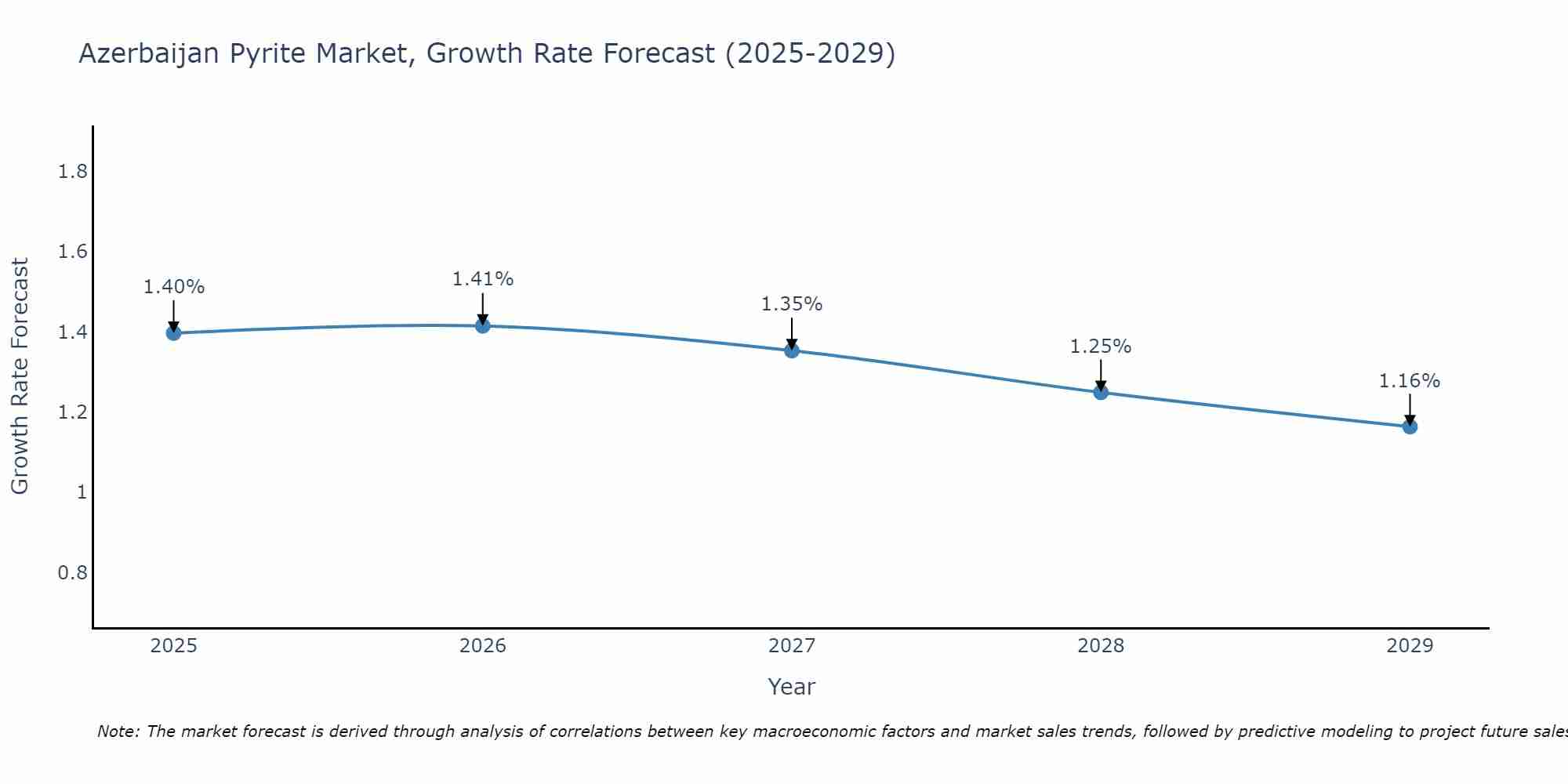 Azerbaijan Pyrite Market Growth Rate