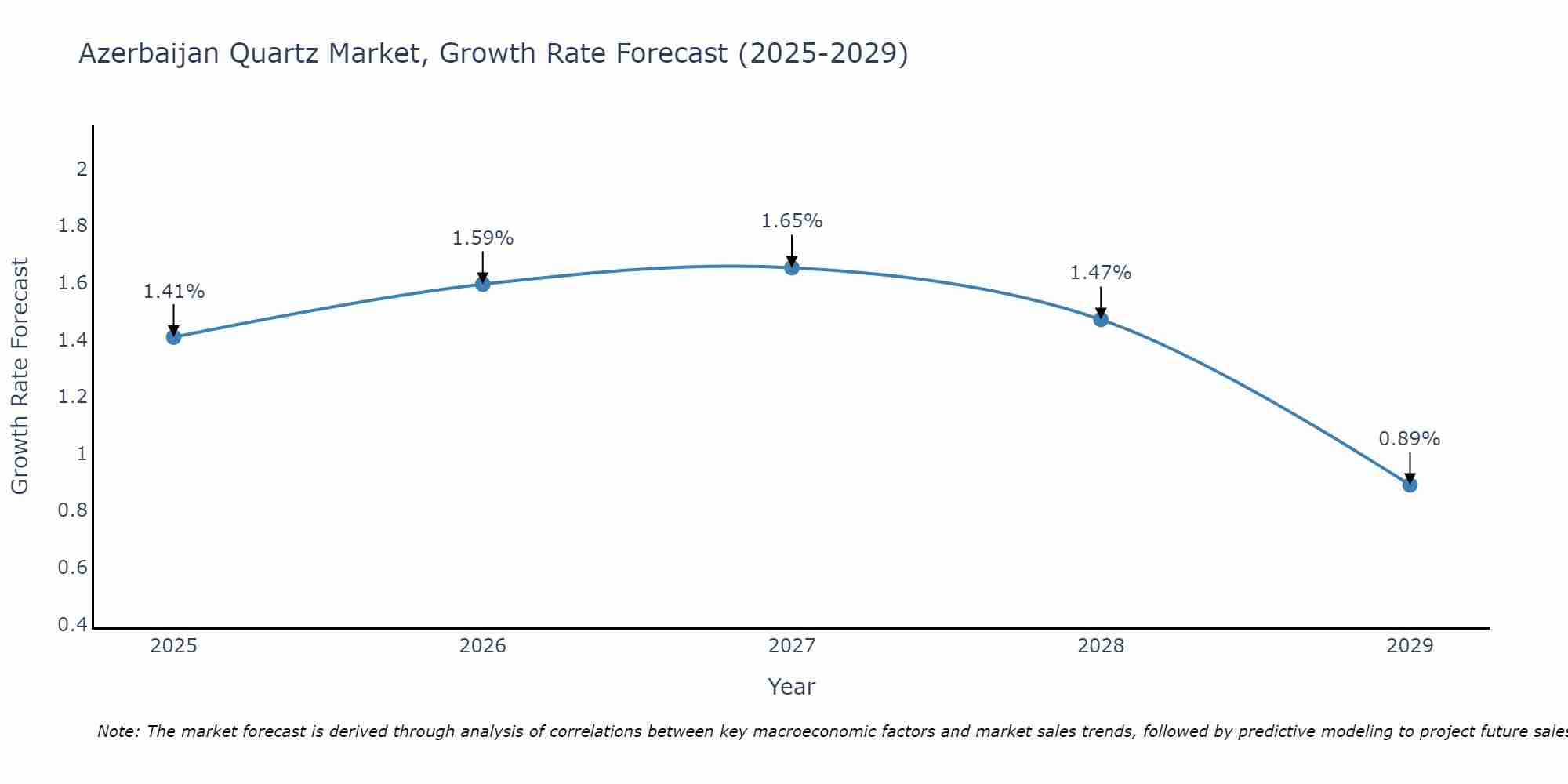 Azerbaijan Quartz Market Size Growth Rate