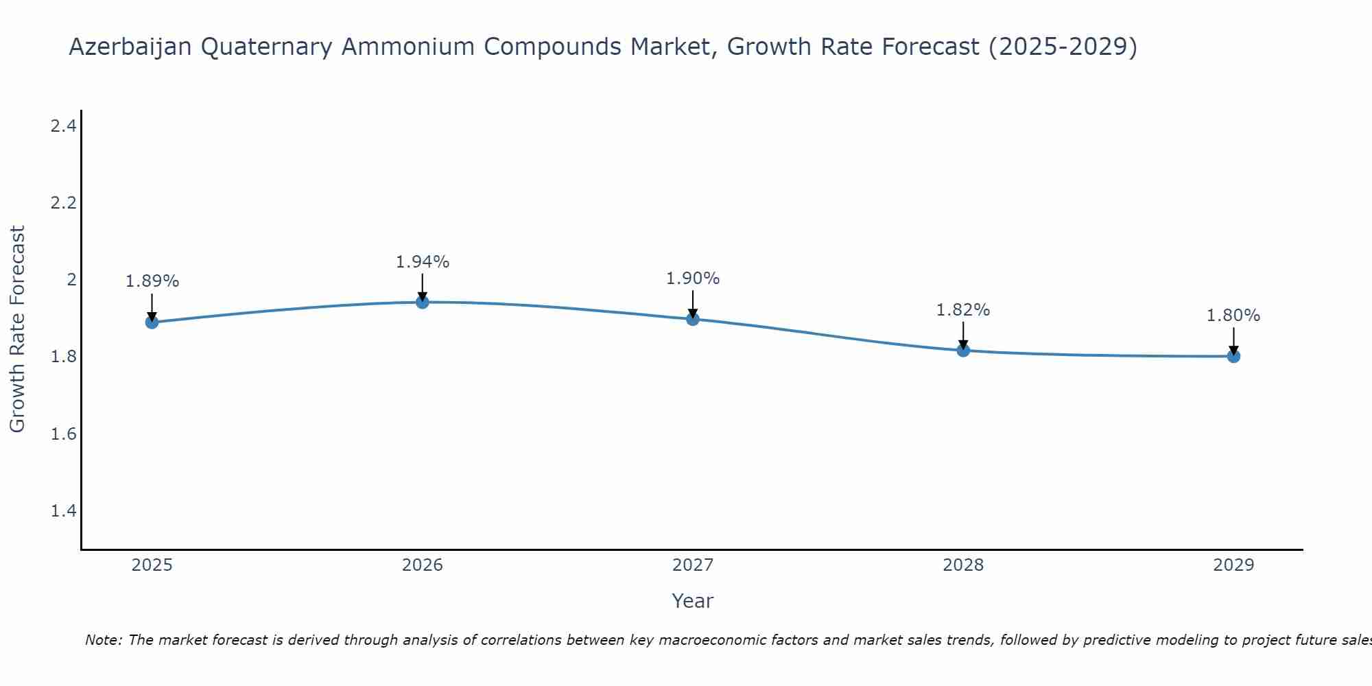 Azerbaijan Quaternary Ammonium Compounds Market Growth Rate