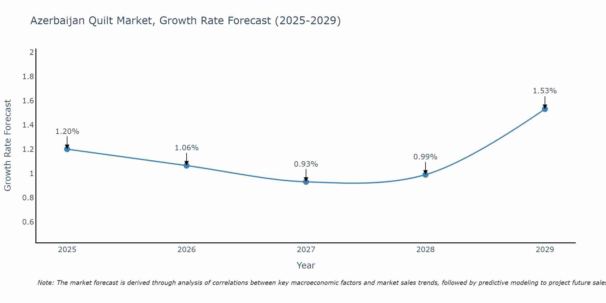 Azerbaijan Quilt Market Growth Rate