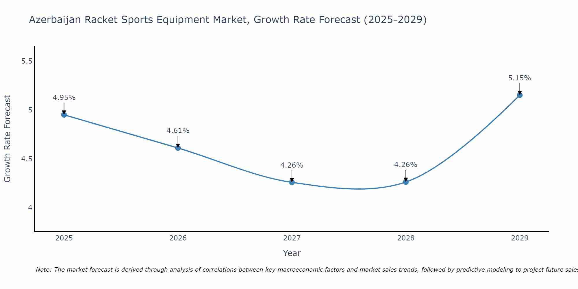 Azerbaijan Racket Sports Equipment Market Growth Rate