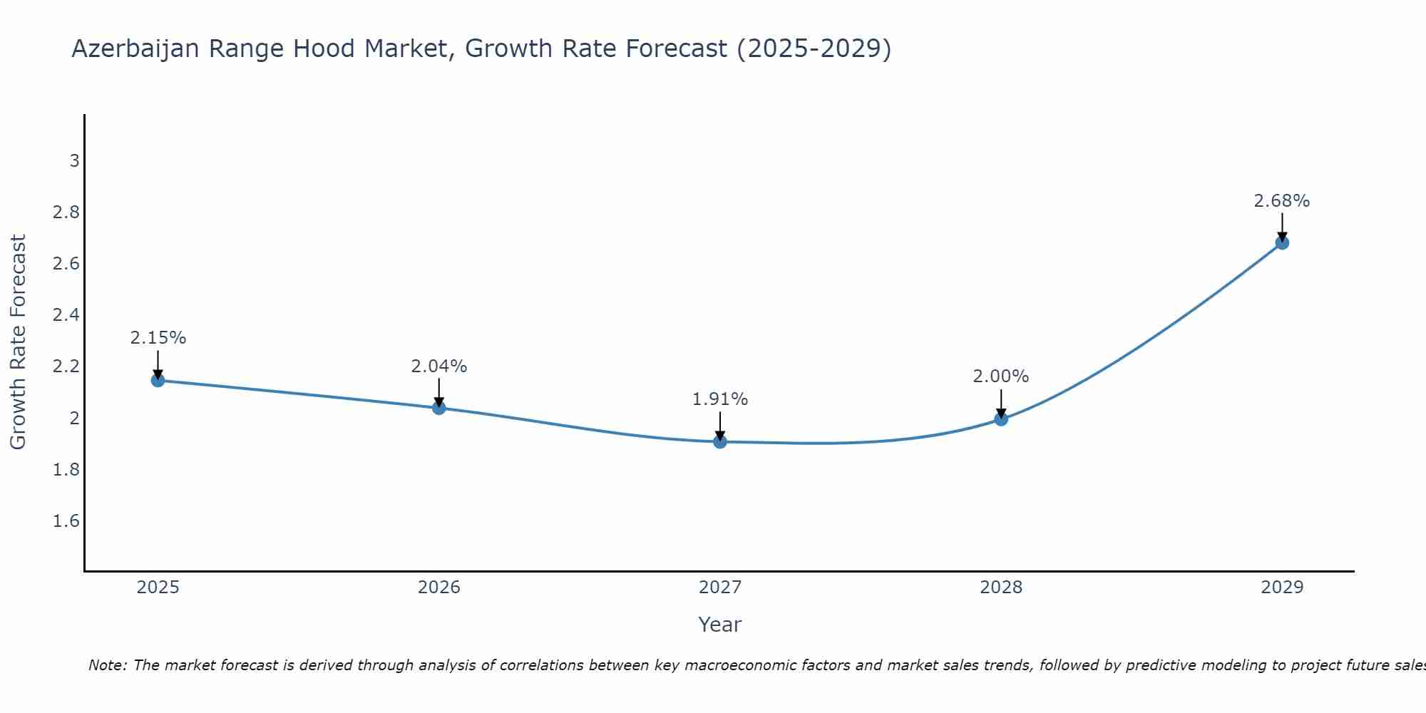 Azerbaijan Range Hood Market Size Growth Rate