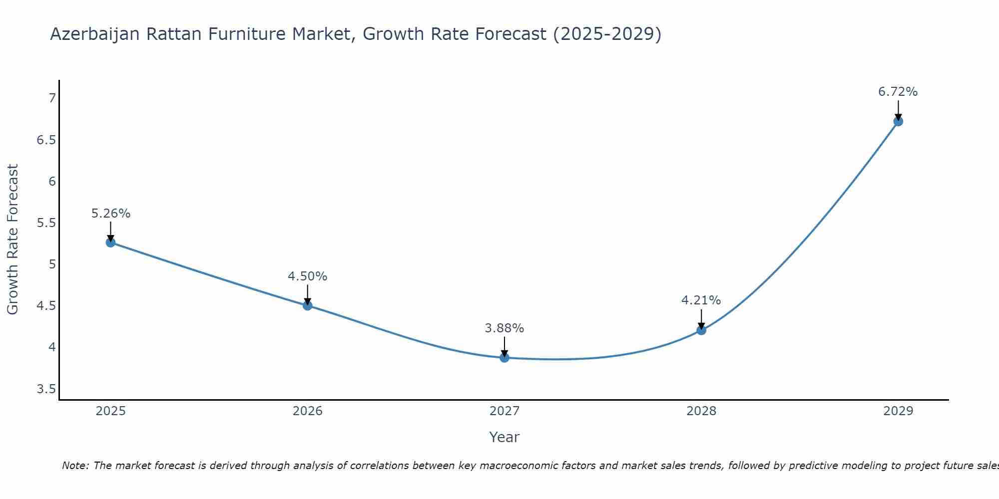Azerbaijan Rattan Furniture Market Growth Rate