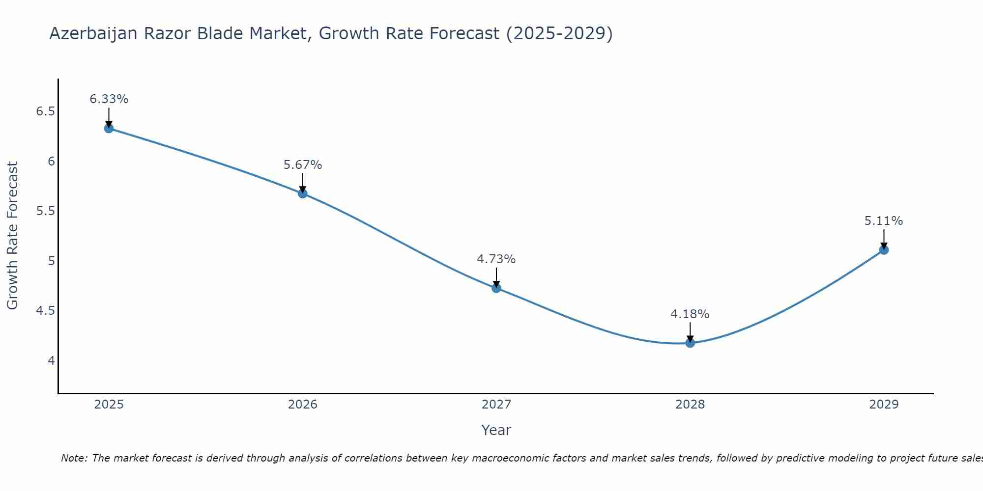 Azerbaijan Razor Blade Market Growth Rate