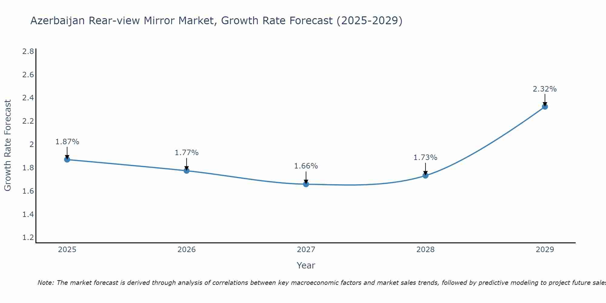 Azerbaijan Rear-view Mirror Market Growth Rate