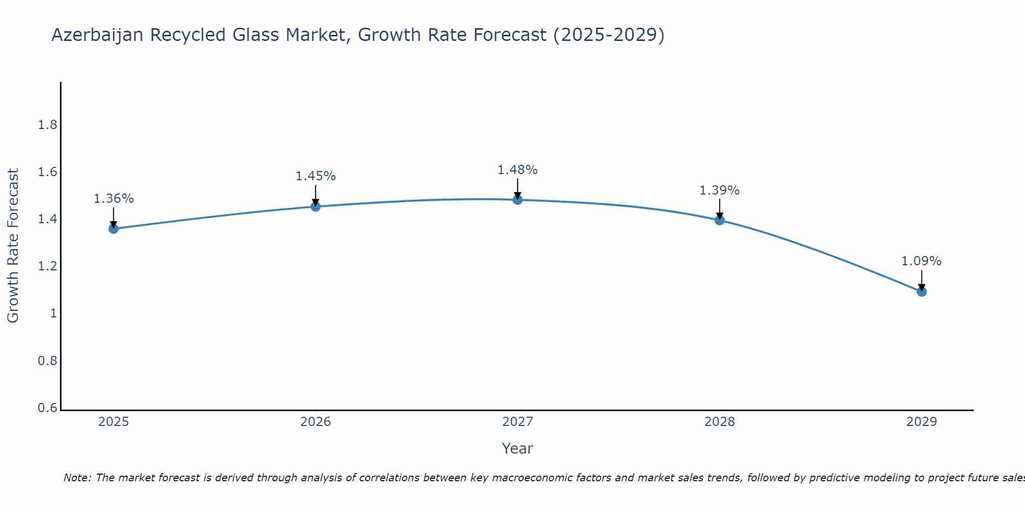 Azerbaijan Recycled Glass Market Growth Rate
