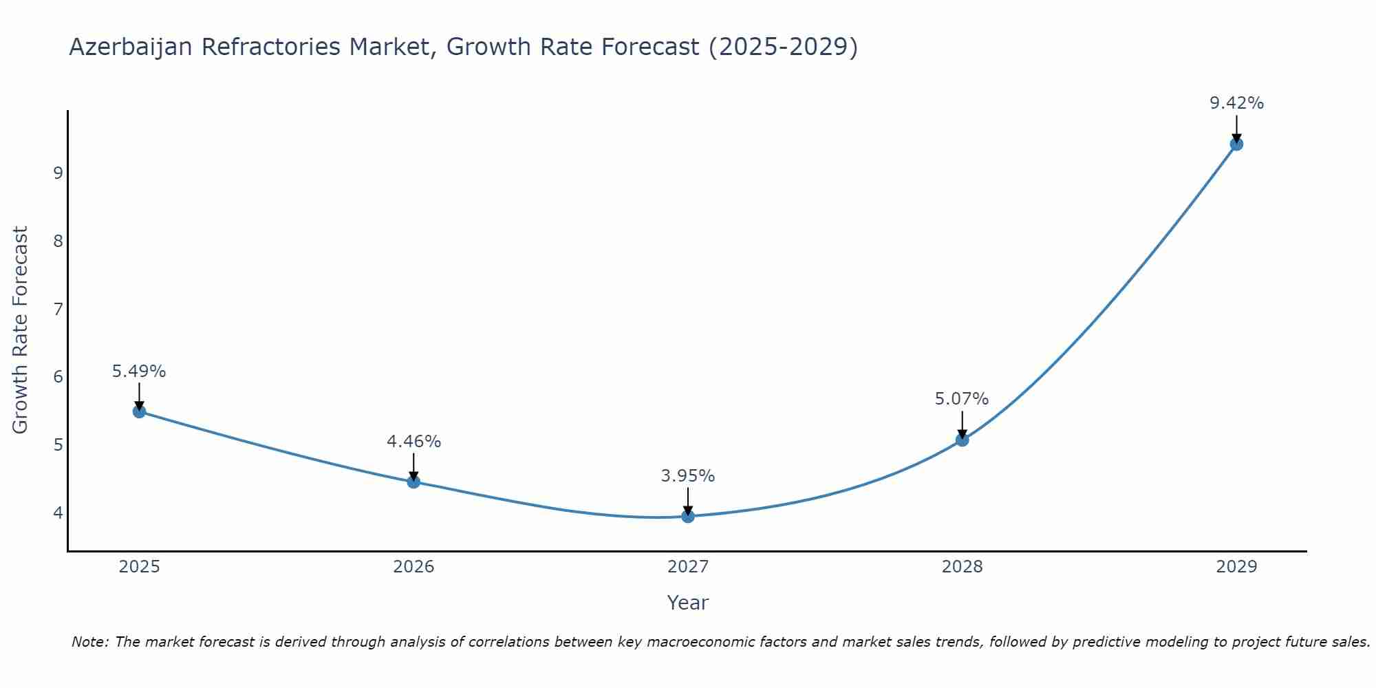 Azerbaijan Refractories Market Growth Rate