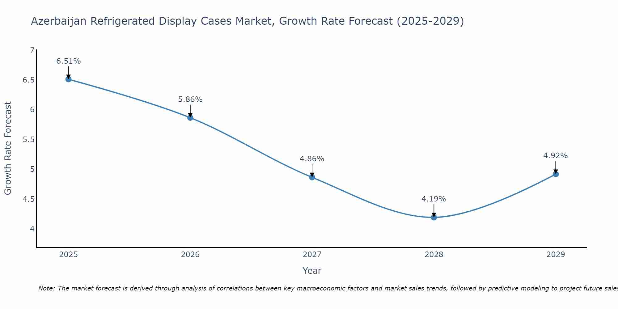 Azerbaijan Refrigerated Display Cases Market Growth Rate