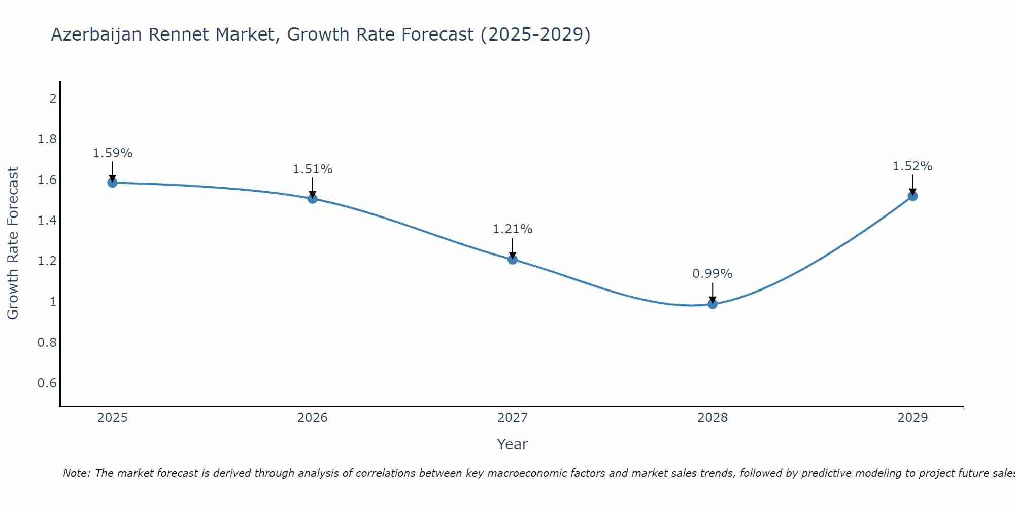 Azerbaijan Rennet Market Growth Rate