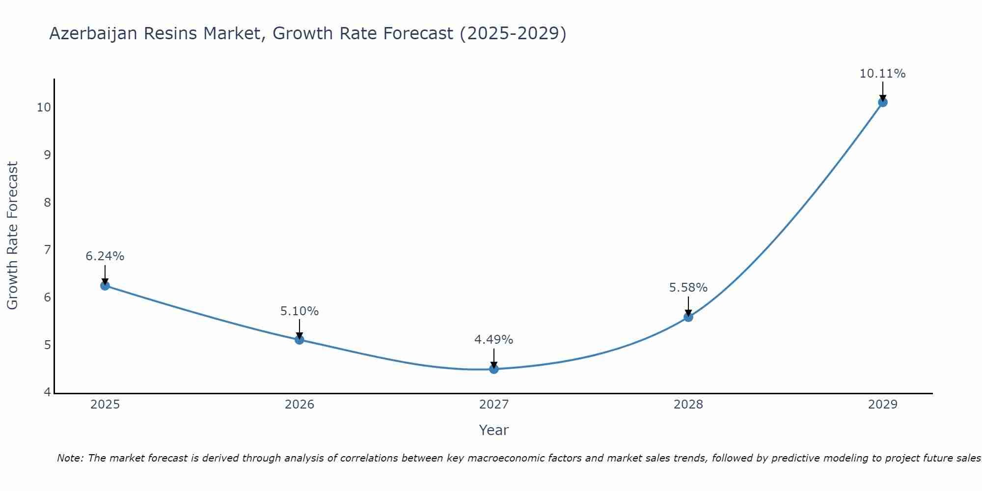 Azerbaijan Resins Market Growth Rate