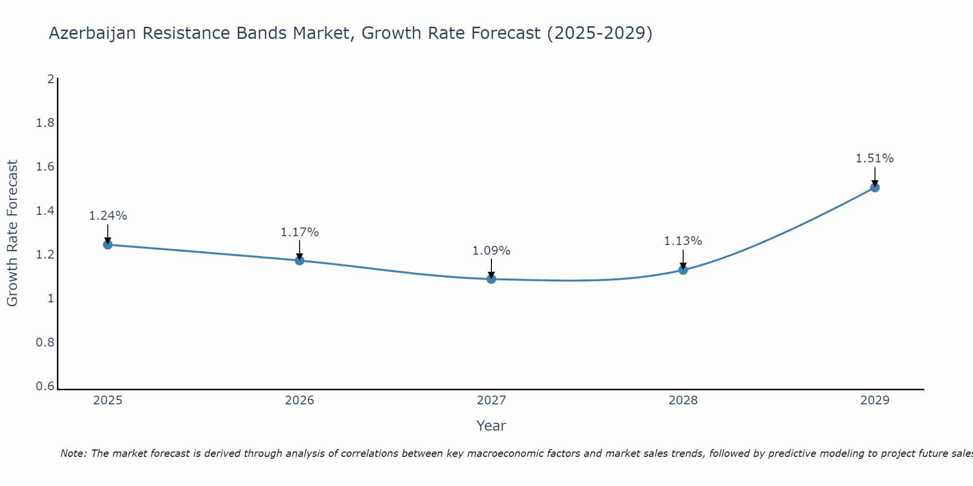 Azerbaijan Resistance Bands Market Size Growth Rate