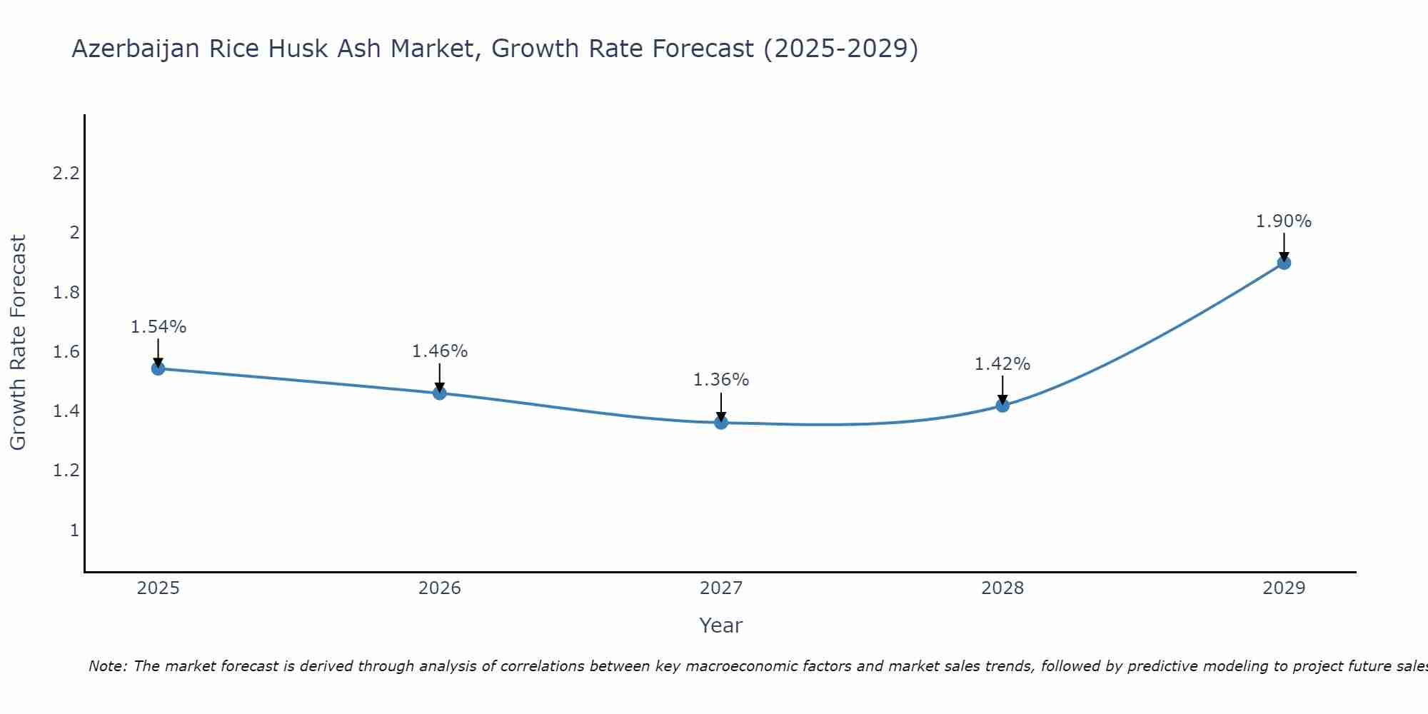 Azerbaijan Rice Husk Ash Market Growth Rate