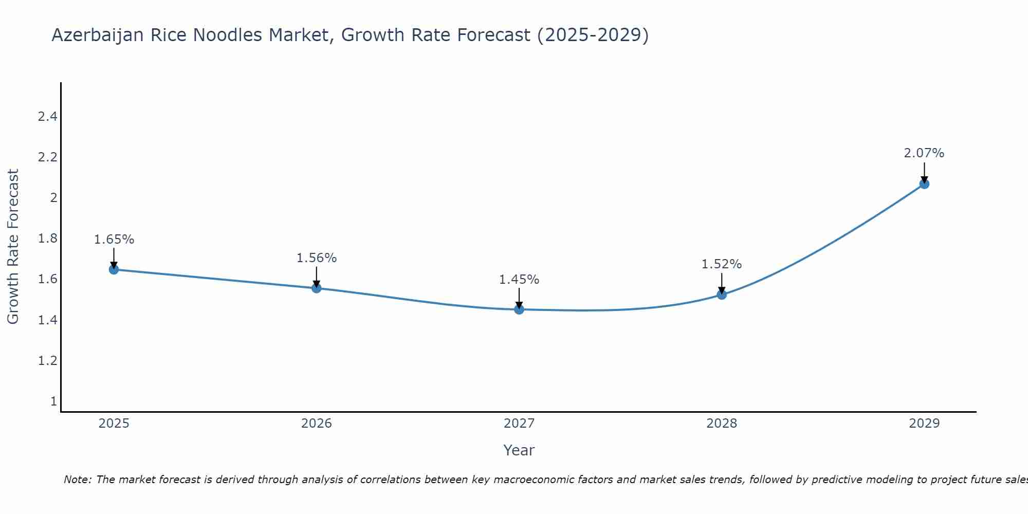 Azerbaijan Rice Noodles Market Growth Rate