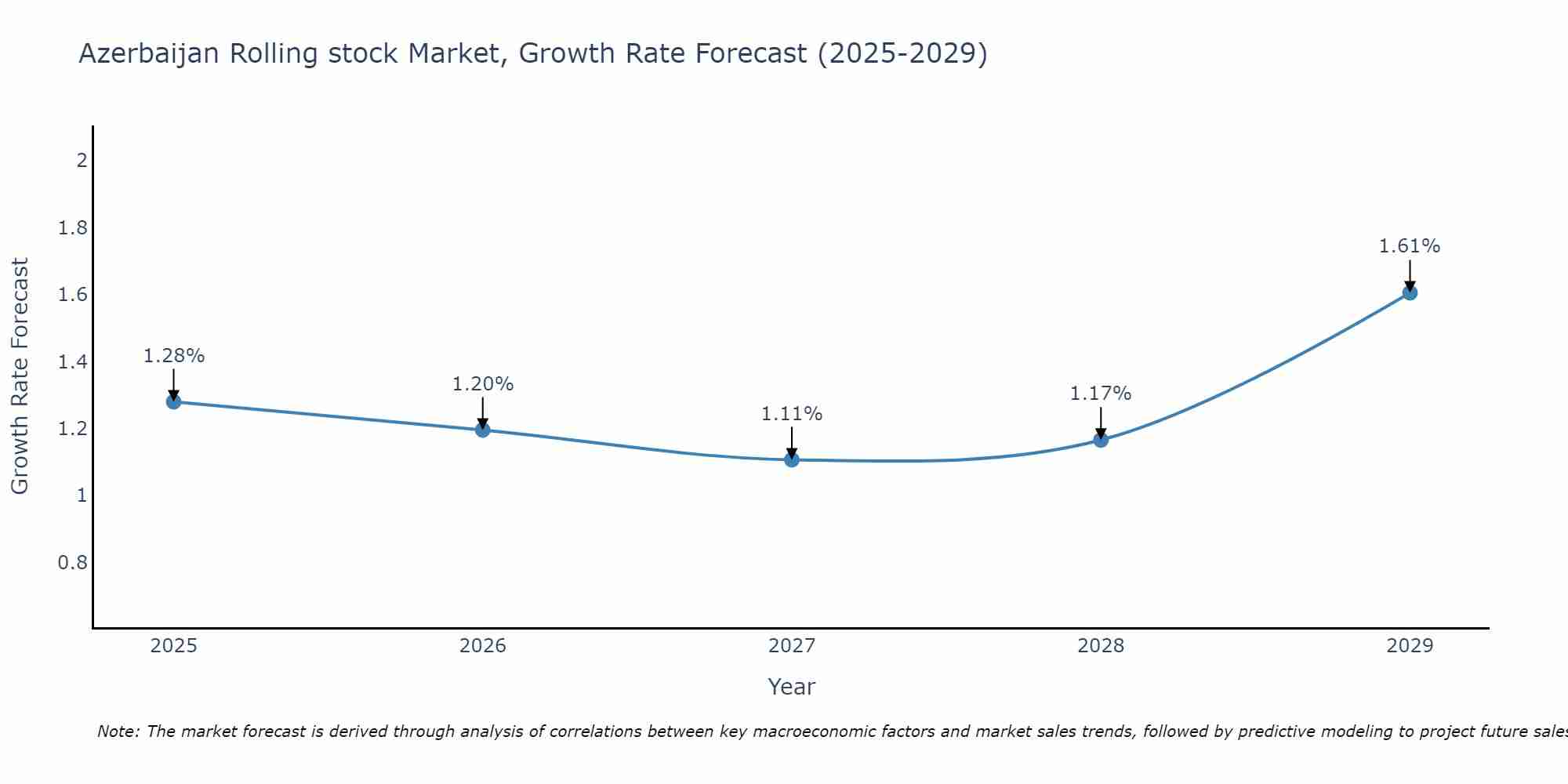 Azerbaijan Rolling stock Market Growth Rate
