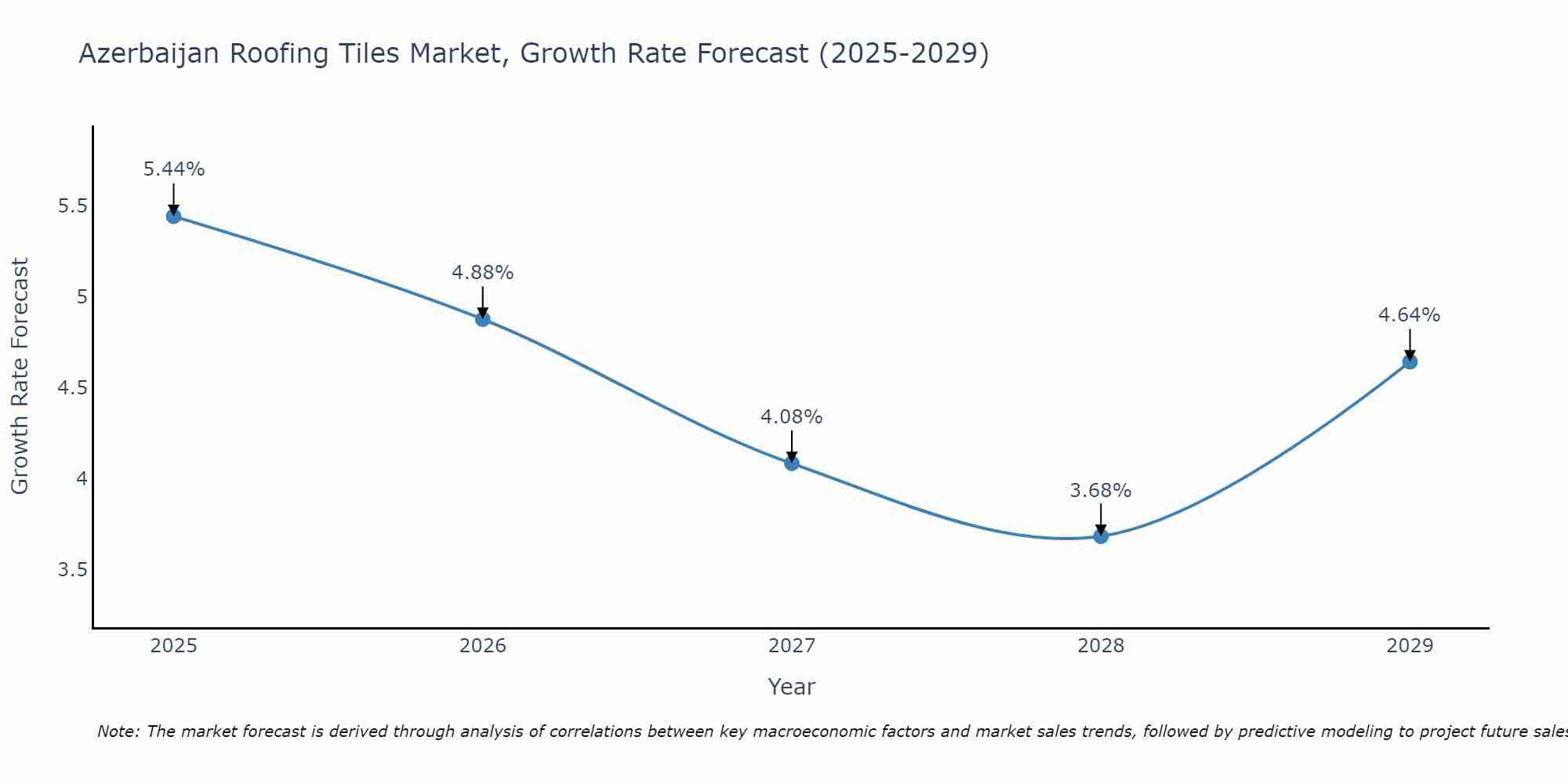 Azerbaijan Roofing Tiles Market Growth Rate