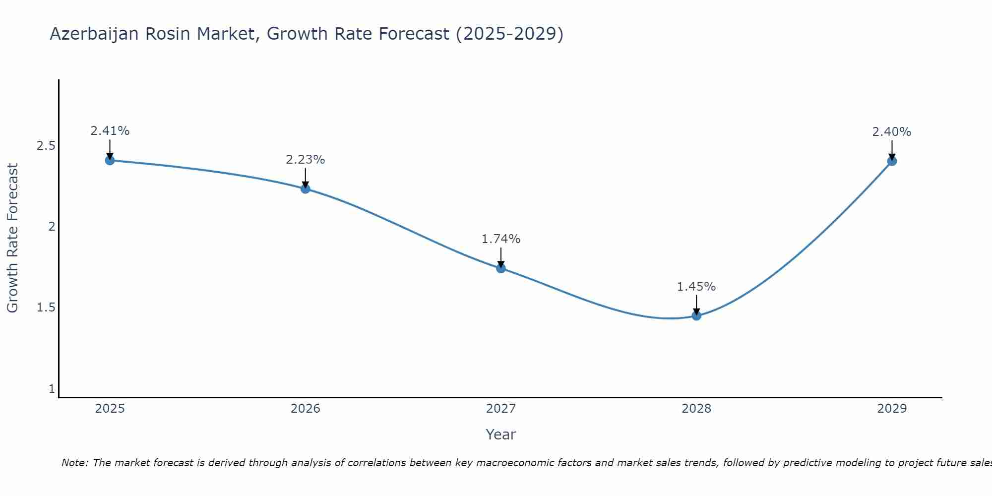 Azerbaijan Rosin Market Growth Rate