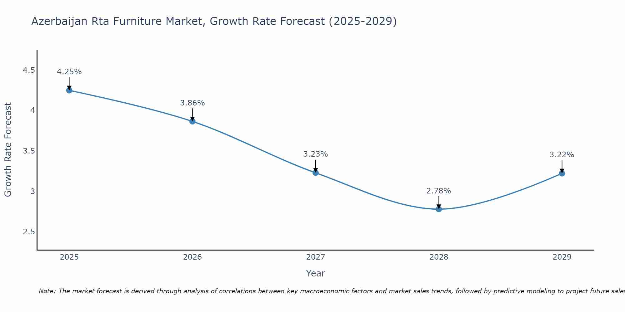 Azerbaijan Rta Furniture Market Growth Rate