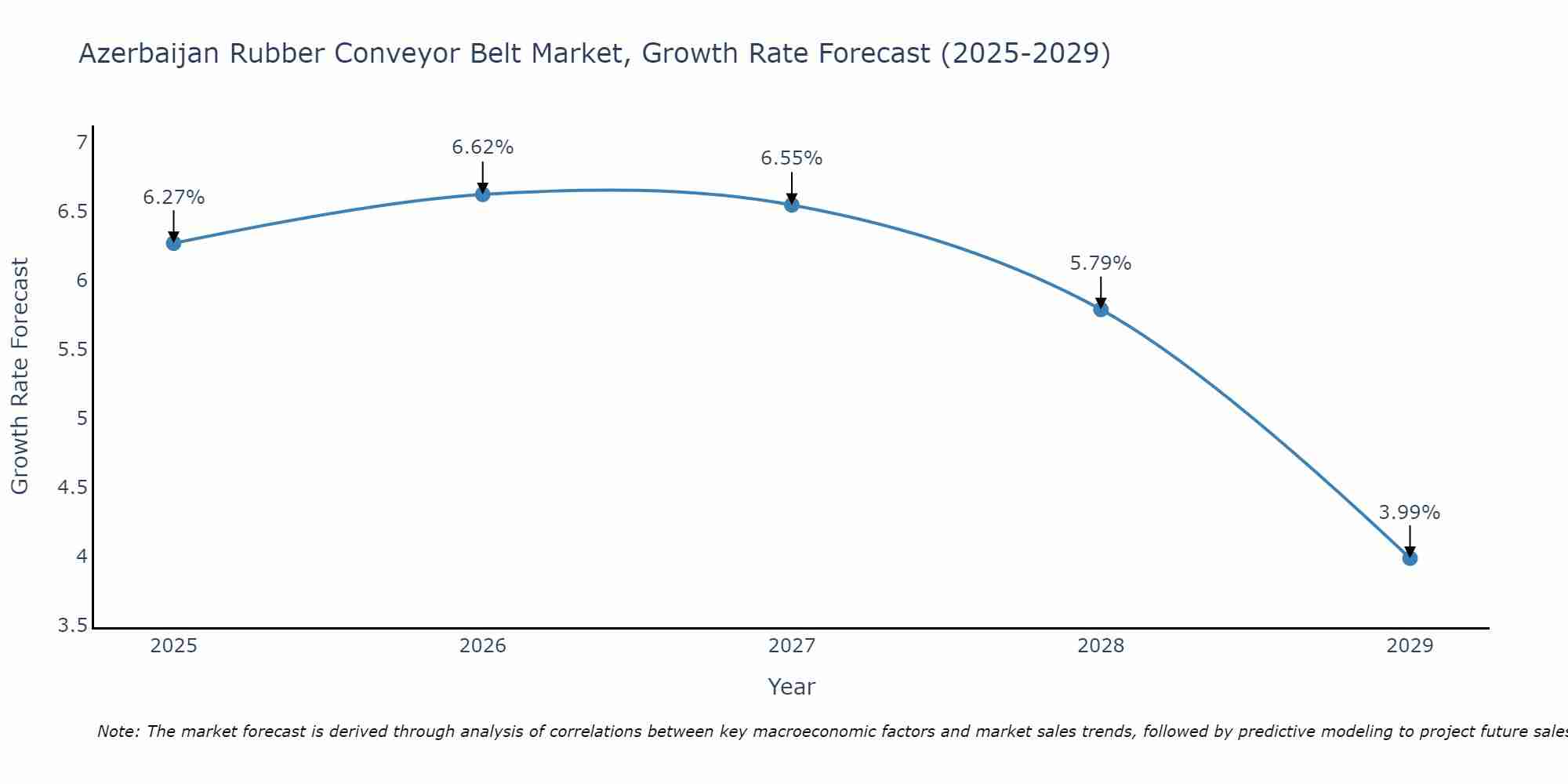 Azerbaijan Rubber Conveyor Belt Market Growth Rate