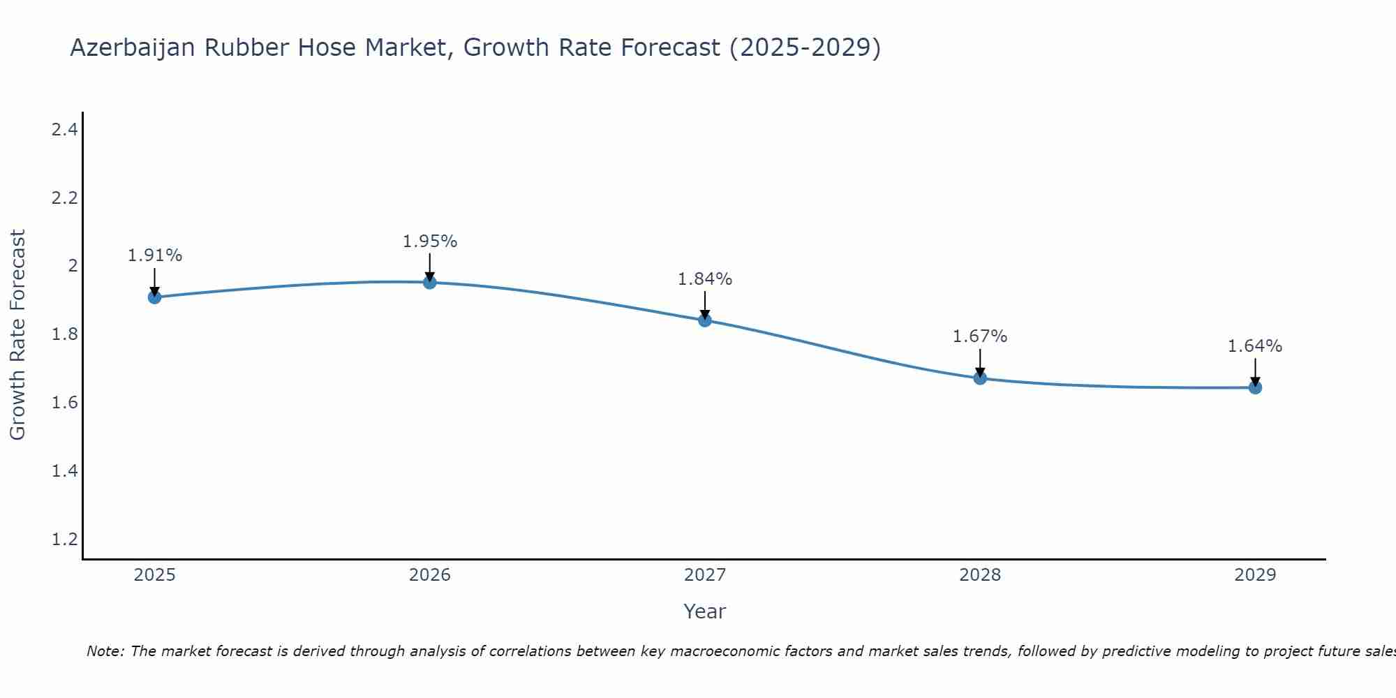Azerbaijan Rubber Hose Market Growth Rate