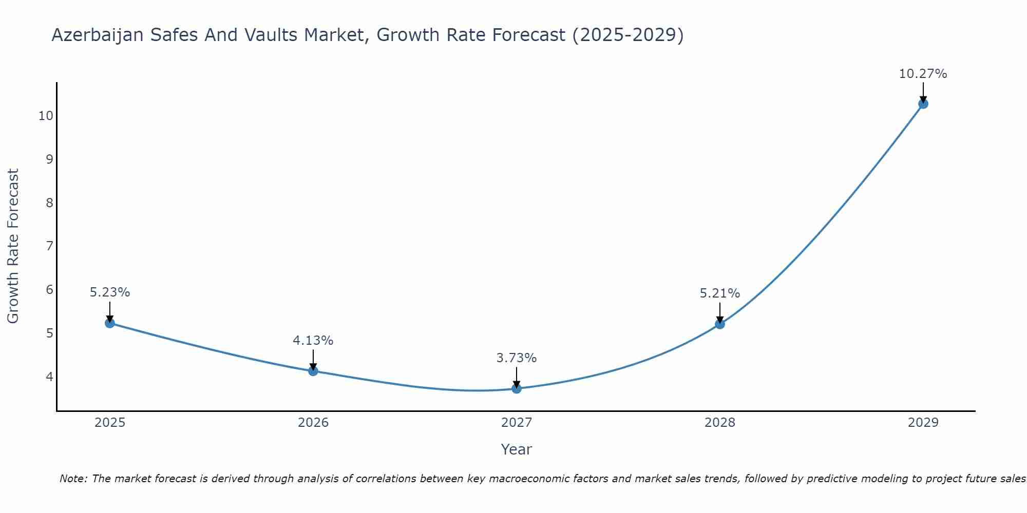 Azerbaijan Safes And Vaults Market Growth Rate