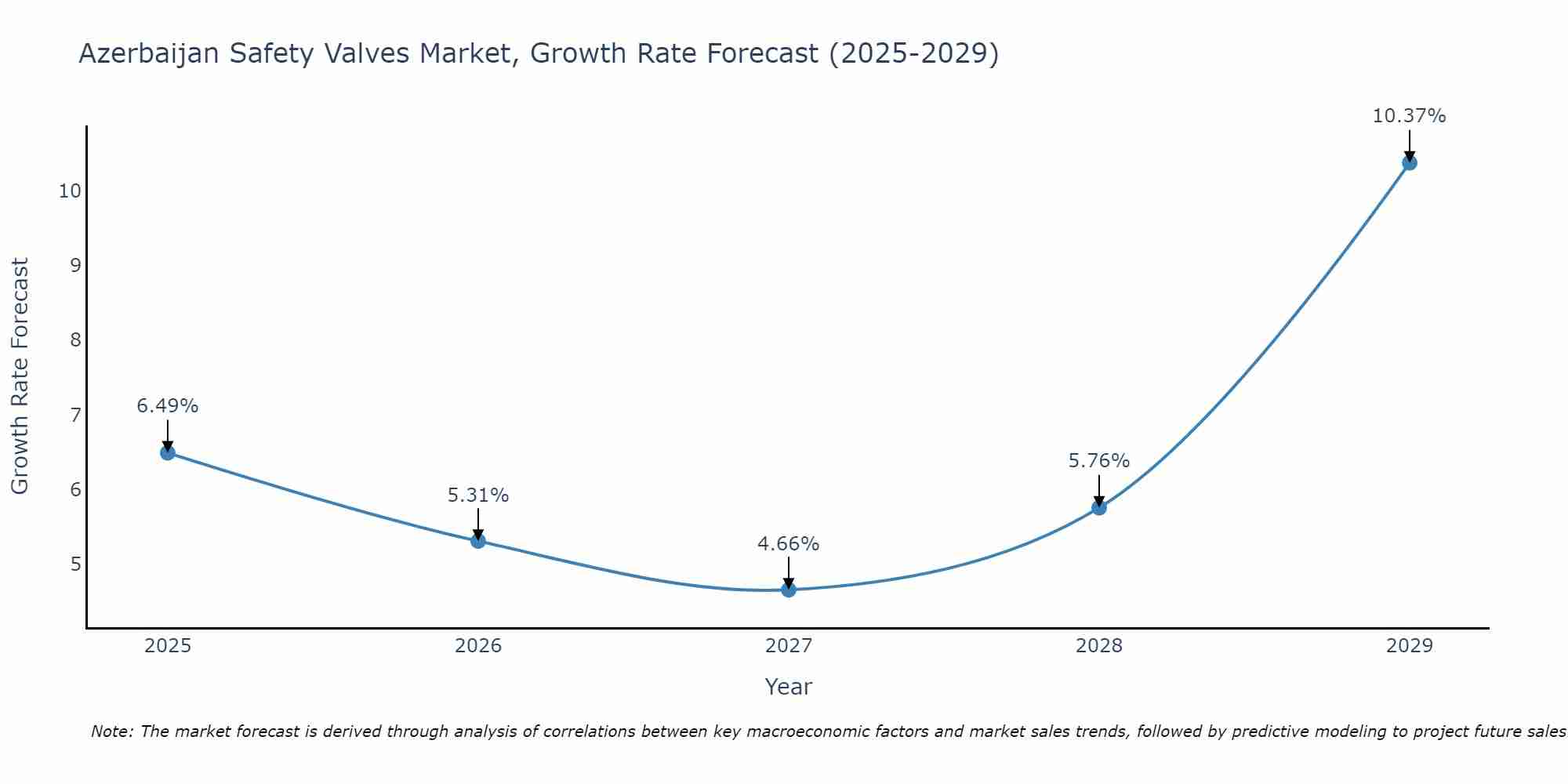 Azerbaijan Safety Valves Market Growth Rate