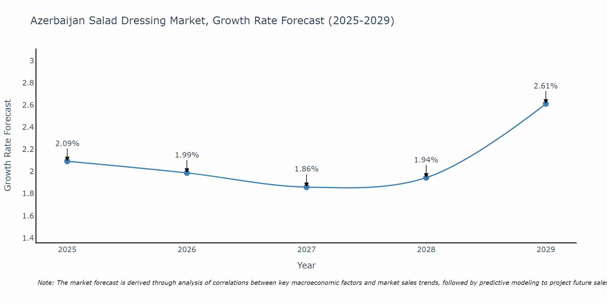 Azerbaijan Salad Dressing Market Growth Rate